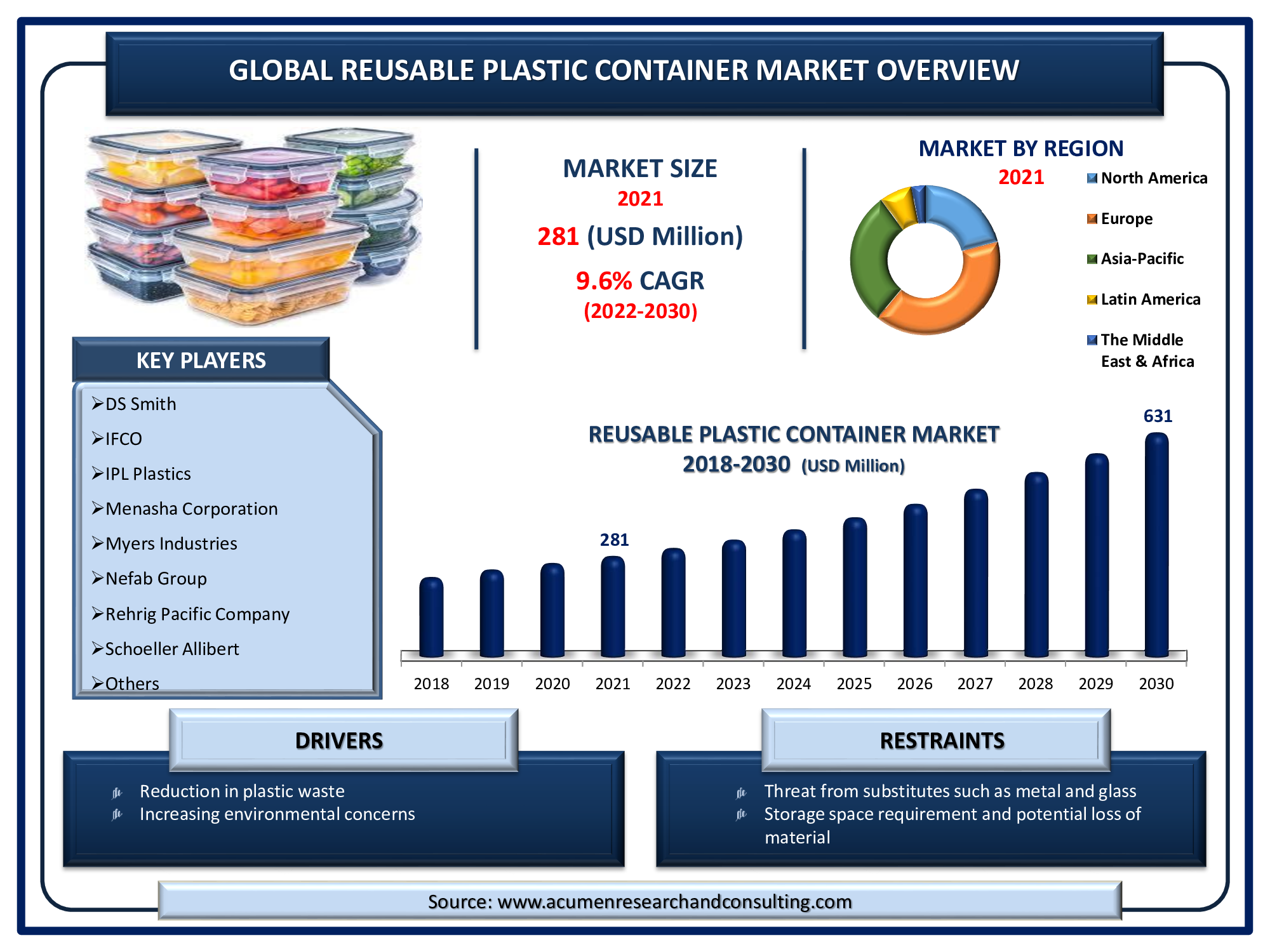 Reusable Plastic Container Market is estimated to reach the market value of USD 631 Million by 2030, with a CAGR of 9.6%