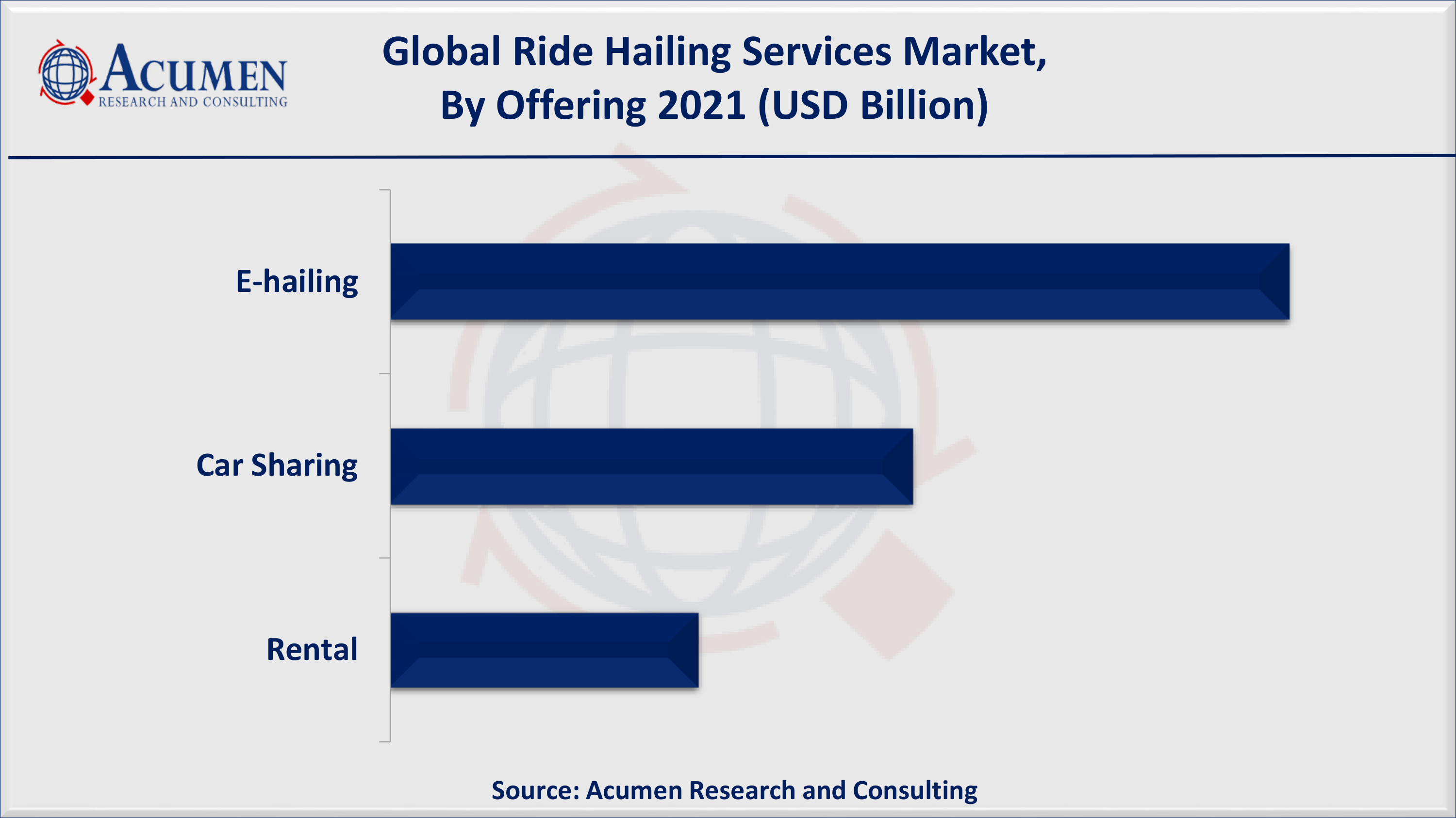 North America ride hailing services market accounted for over 35% regional shares in 2021