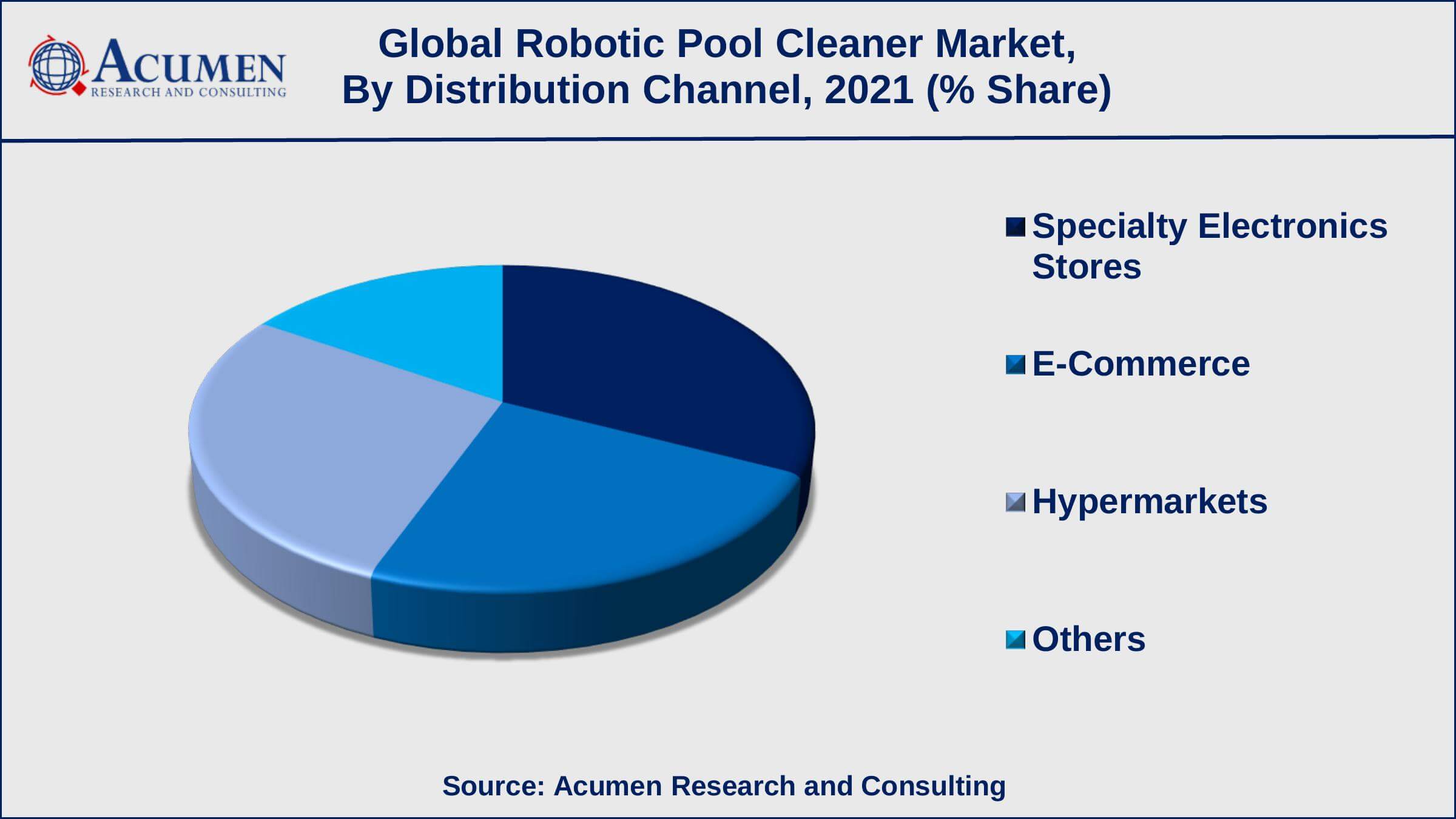 Among distribution channel, the specialty electronics stores sub-segment occupied USD 219.2 million in revenue in 2021