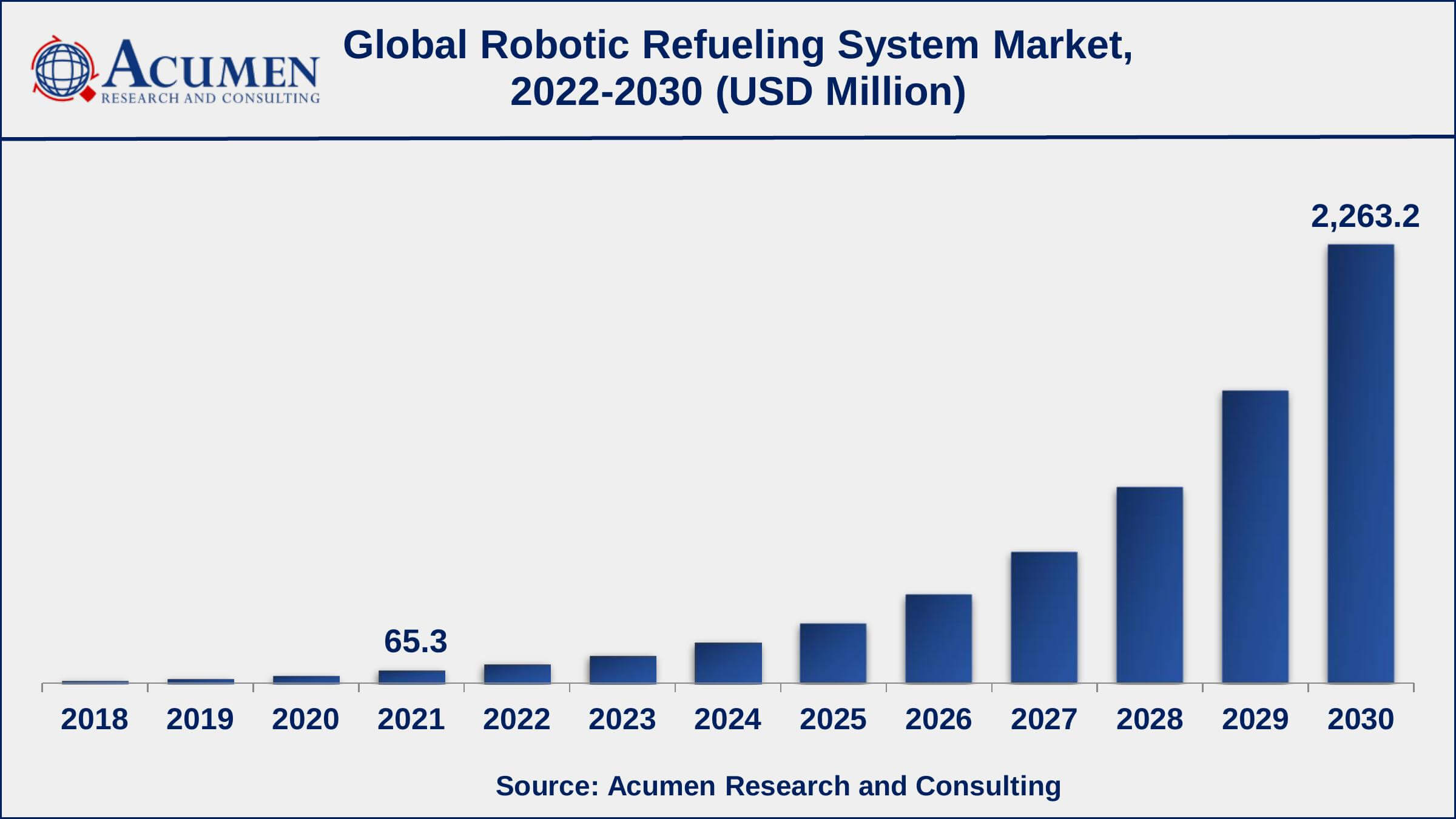 Asia-Pacific robotic refueling system market growth will record a CAGR of more than 49% from 2022 to 2030