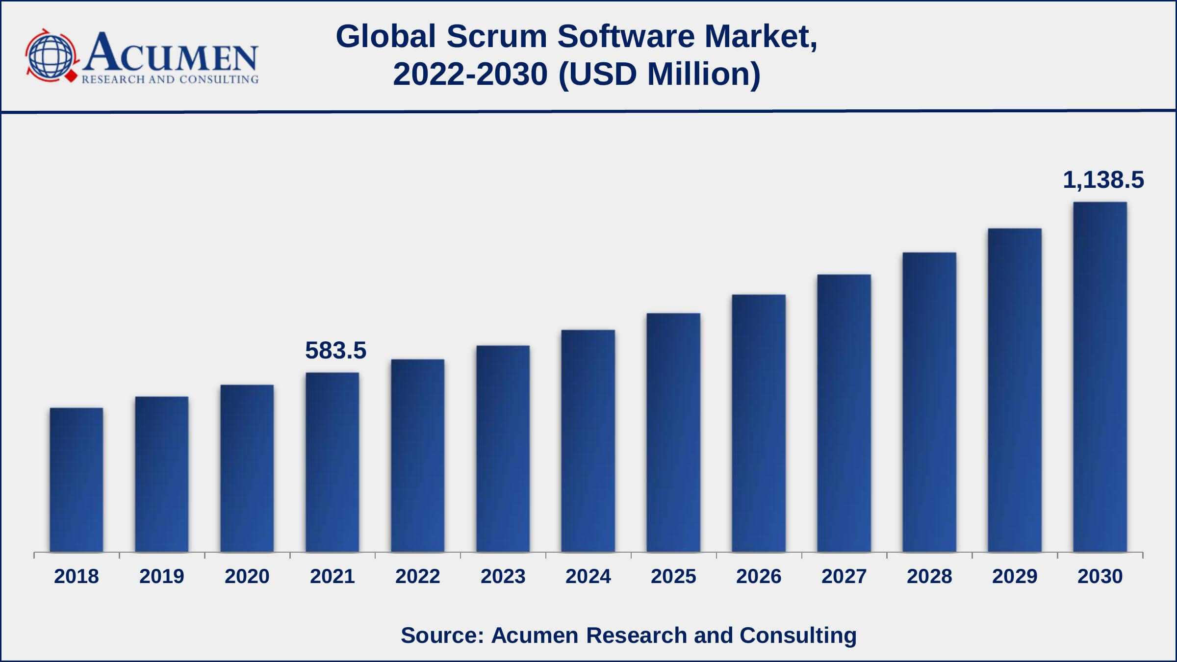 Asia-Pacific scrum software market growth will record a CAGR of around 9% from 2022 to 2030