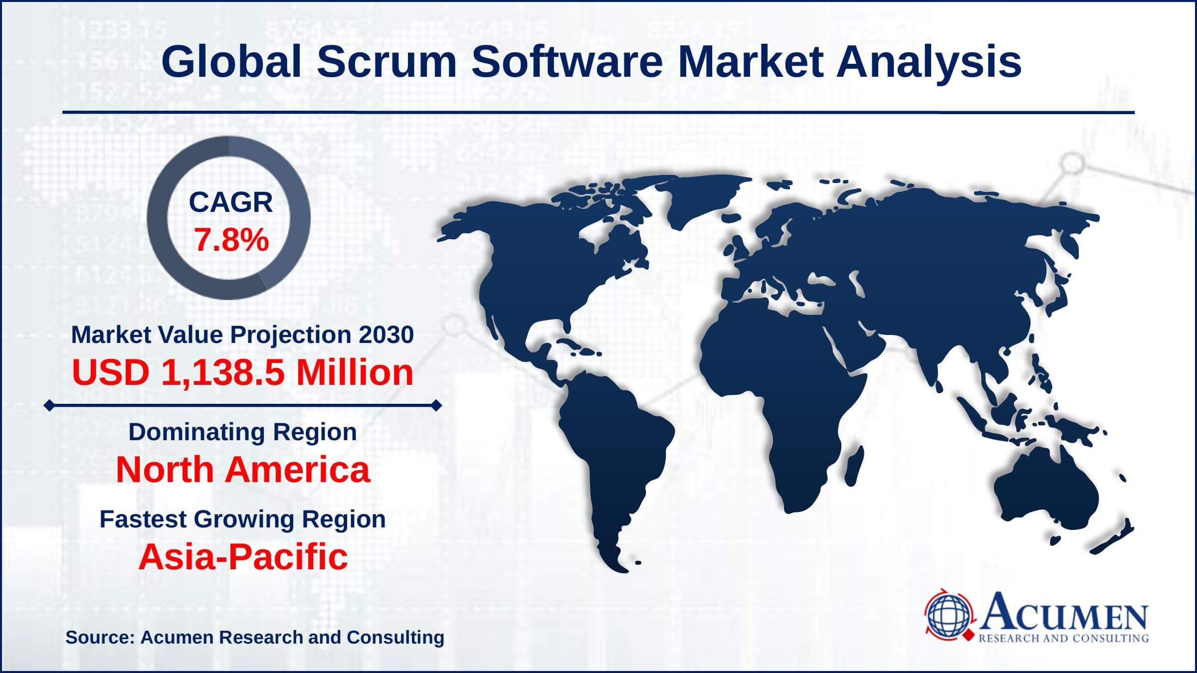 North America scrum software market share gathered more than 40% in 2021