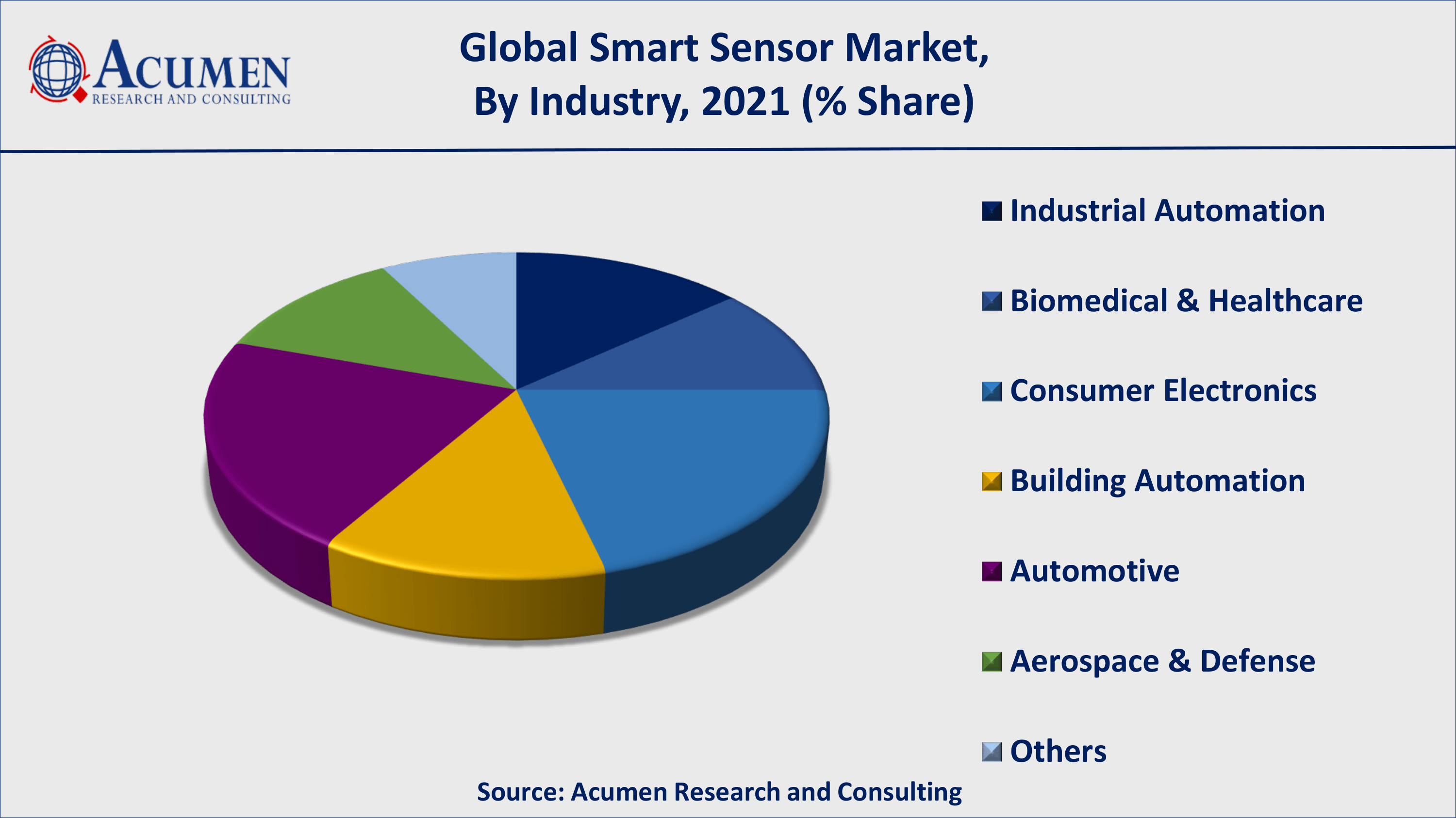 Increasing demand for smart sensors in IoT-based devices will fuel the global smart sensor market value