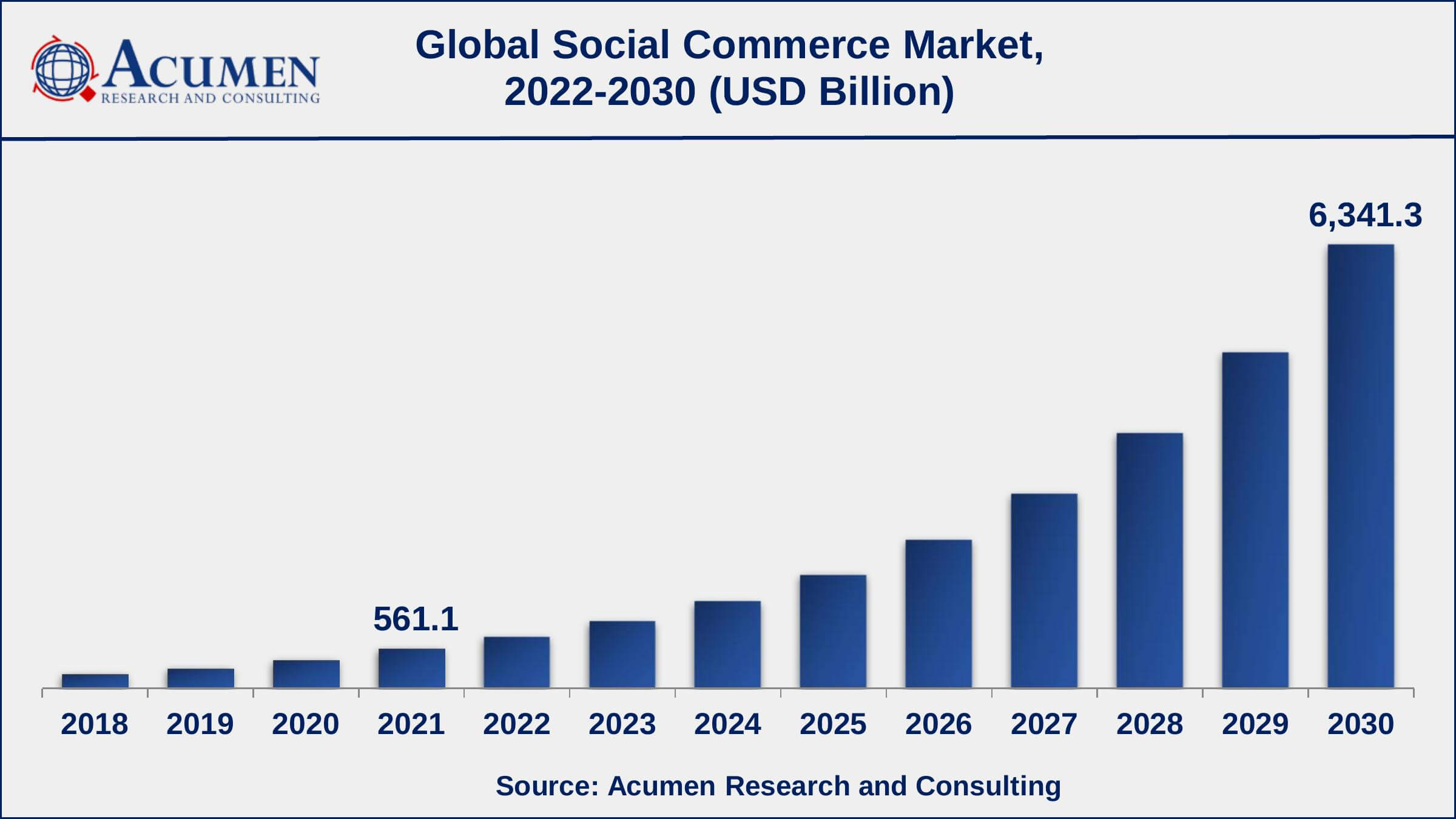 North America social commerce market growth will record a CAGR of more than 29% from 2022 to 2030