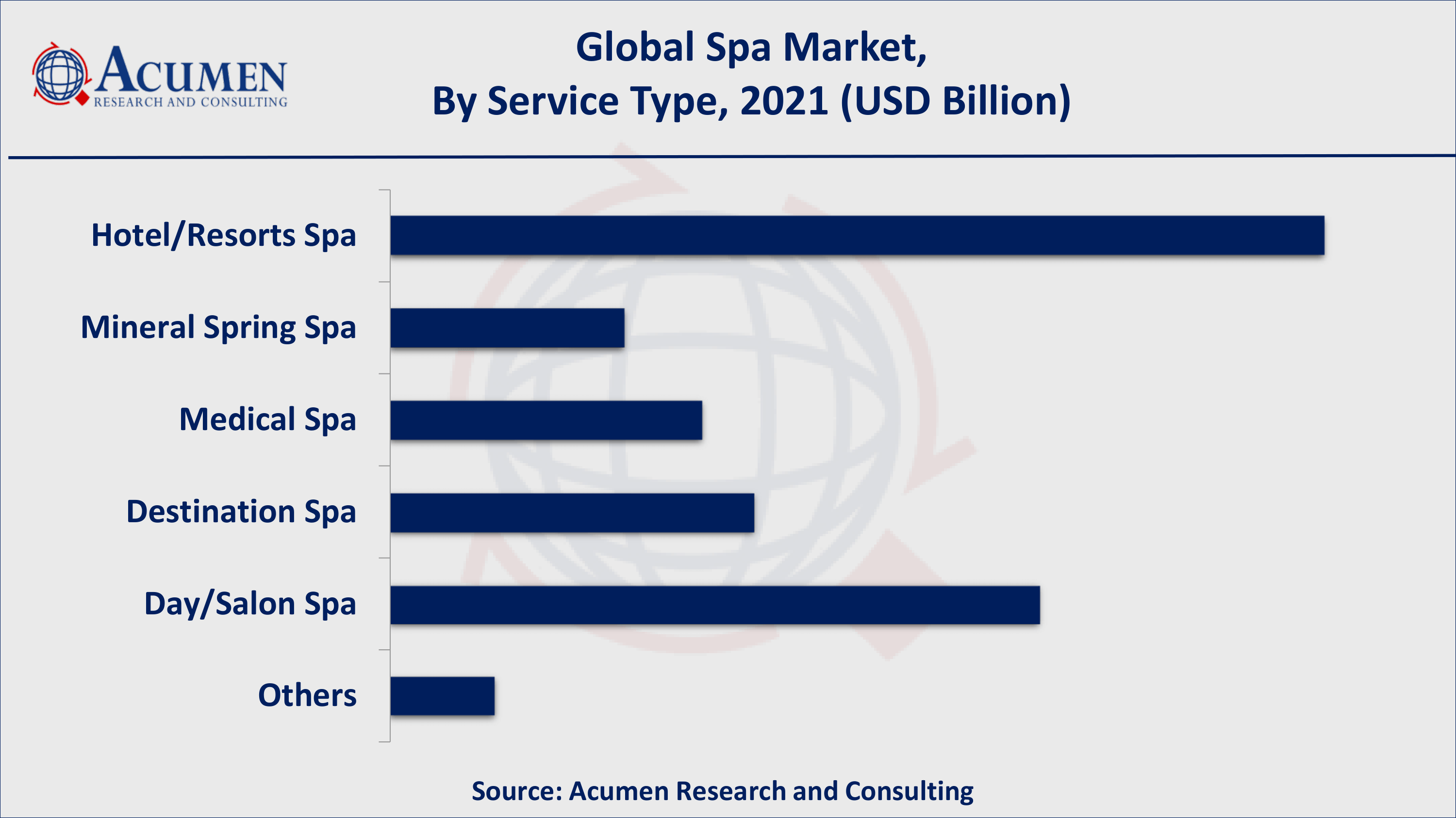 Based on service type, resort spa acquired over 36% of the overall market share in 2021