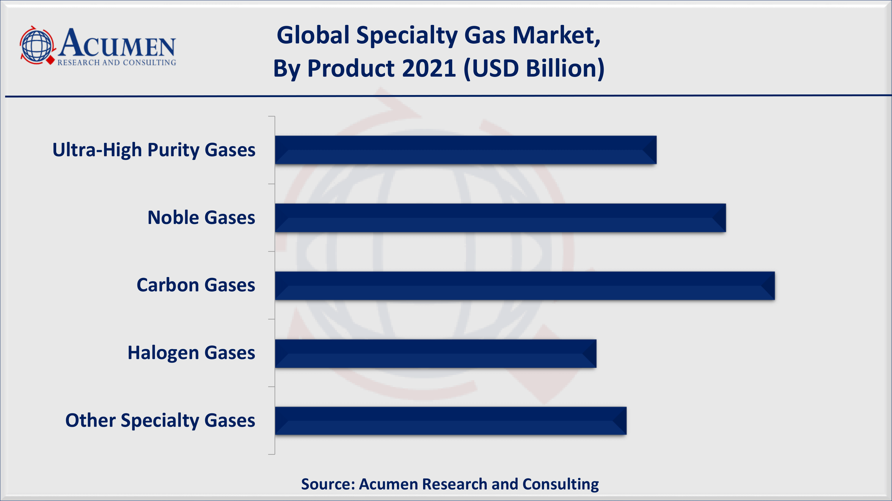 Based on product, carbon gases accounted for approx 26% of the overall market share in 2021