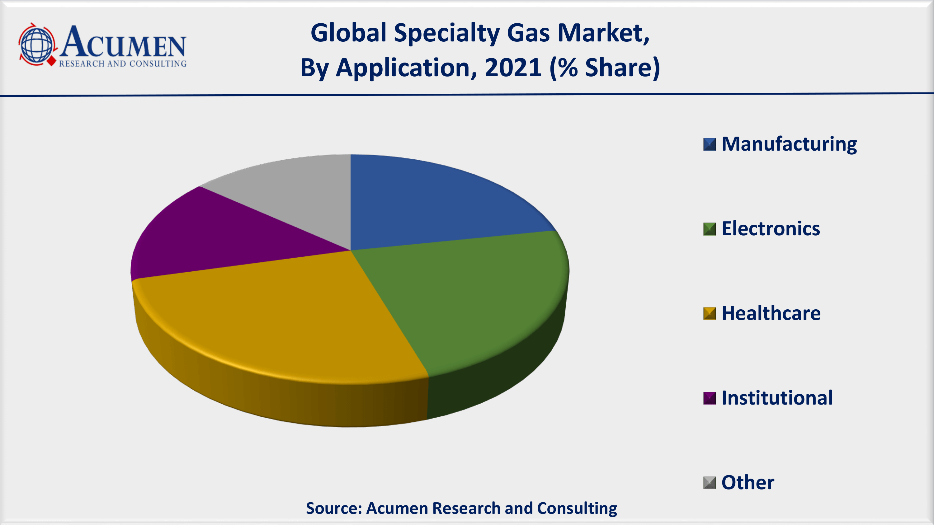 North America specialty gas market share accounted for over 32% regional shares in 2021