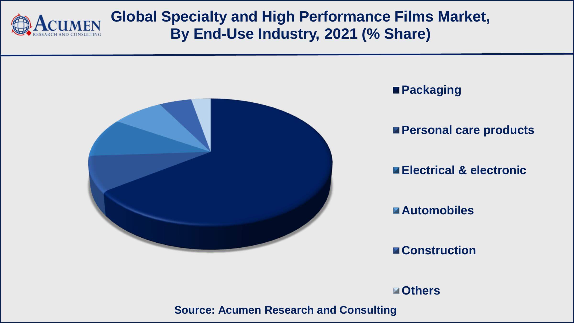 Specialty and High Performance Films Market Regional Analysis