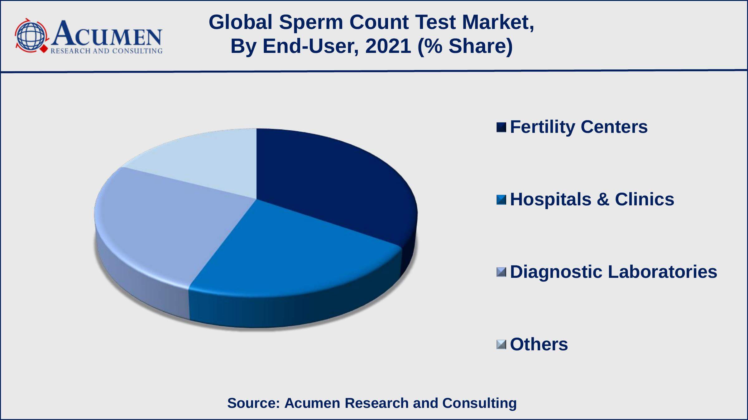 Among end-user, the fertility centers sub-segment occupied 34% in 2021