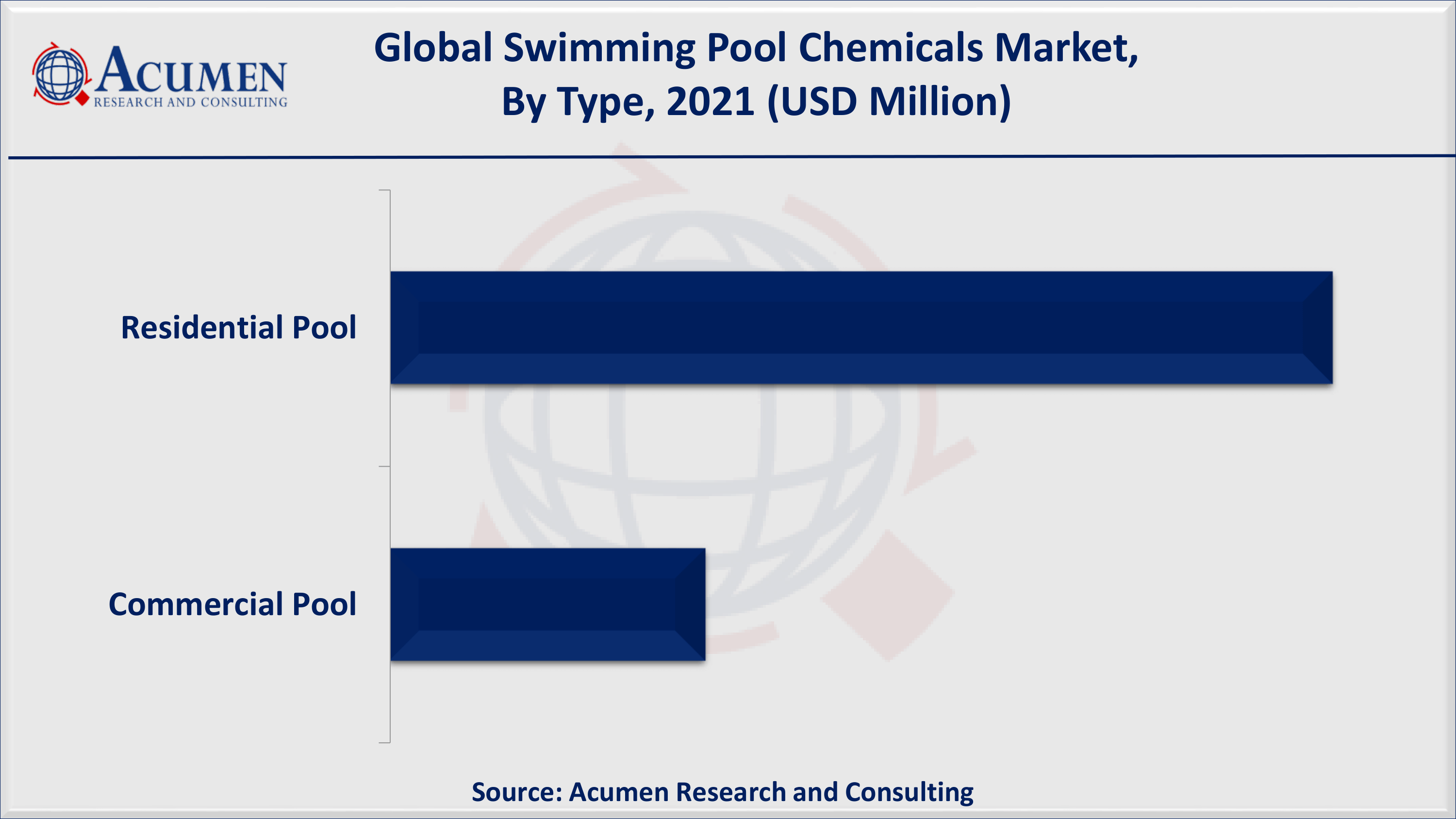 Based on type, chlorine covered for over 40% of the overall market share in 2021