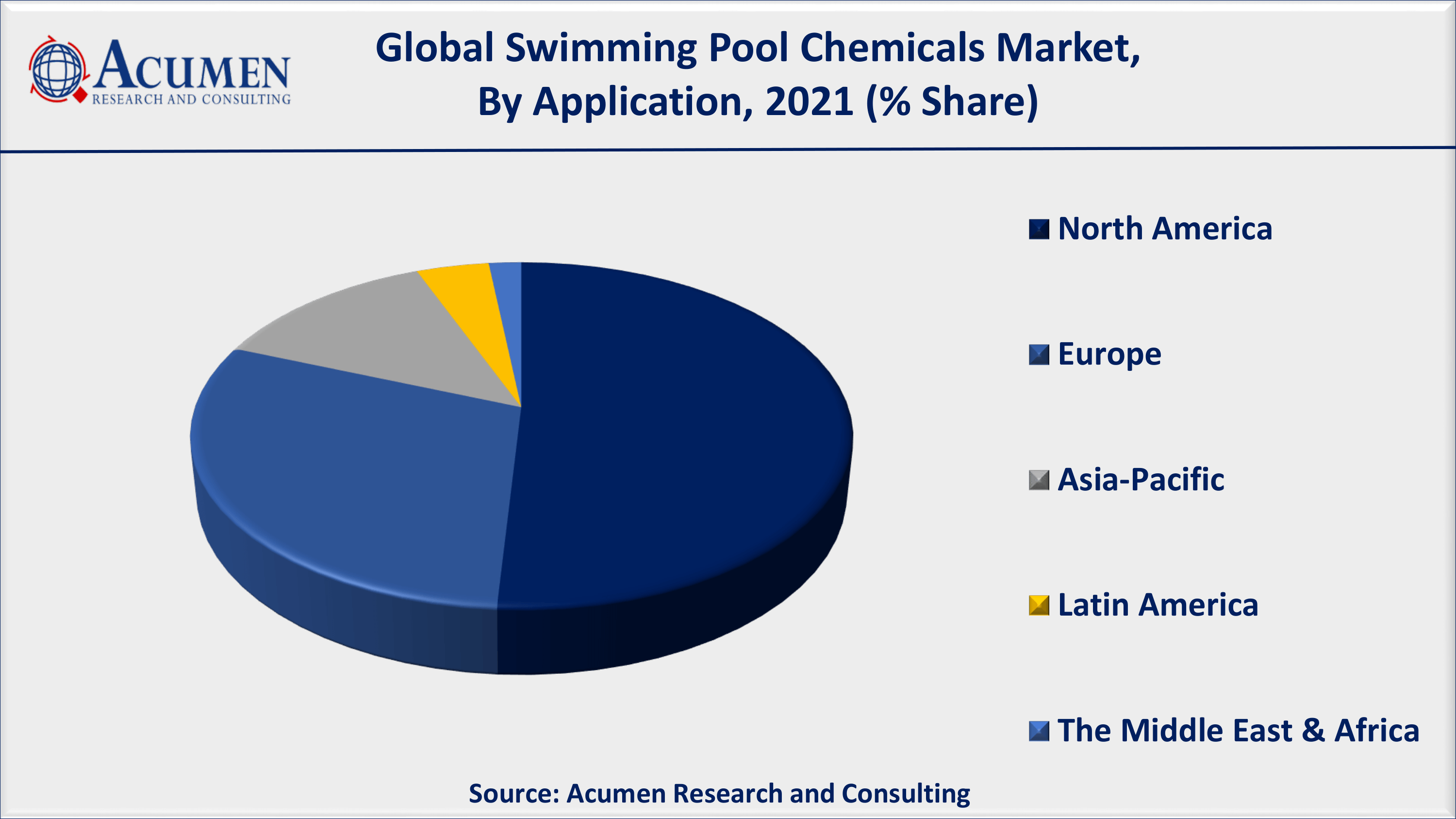 Rising number of road accidents primarily fuels the global swimming pool chemicals market value