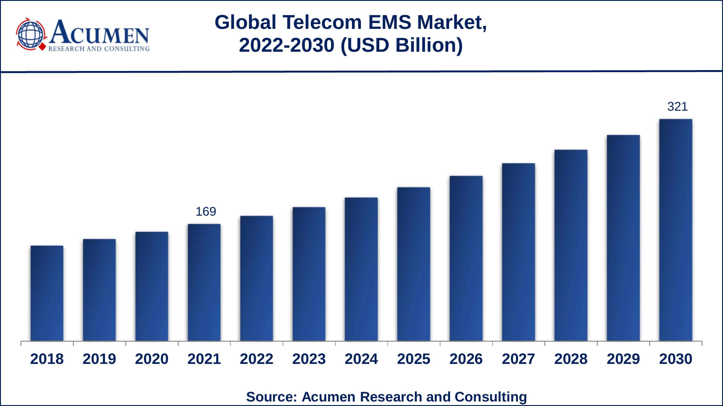 North America telecom electronic manufacturing services market share generated over 34% shares in 2021