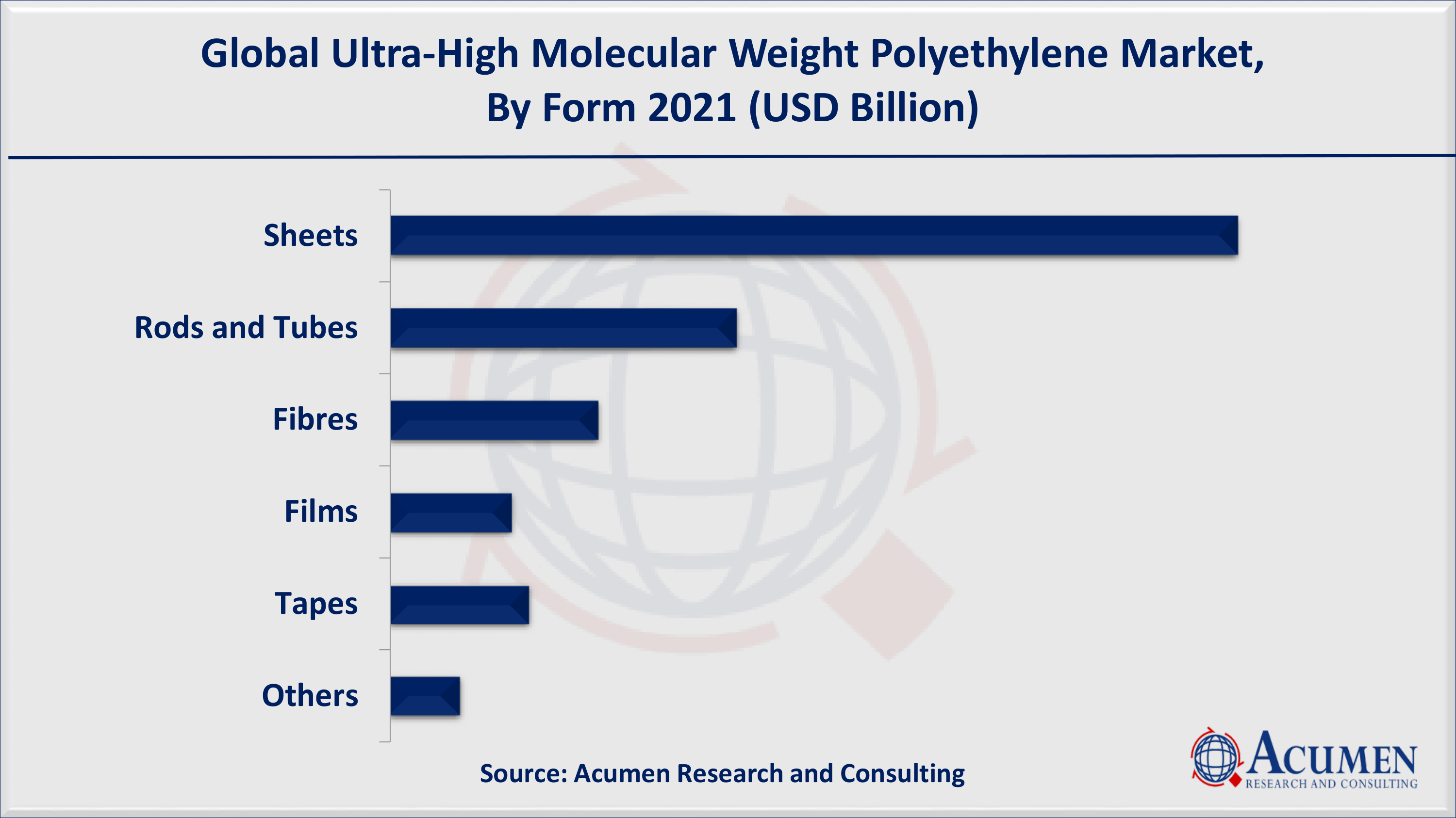 North America ultra-high molecular weight polyethylene market (UHMWPE) share accounted for over 40% shares in 2021