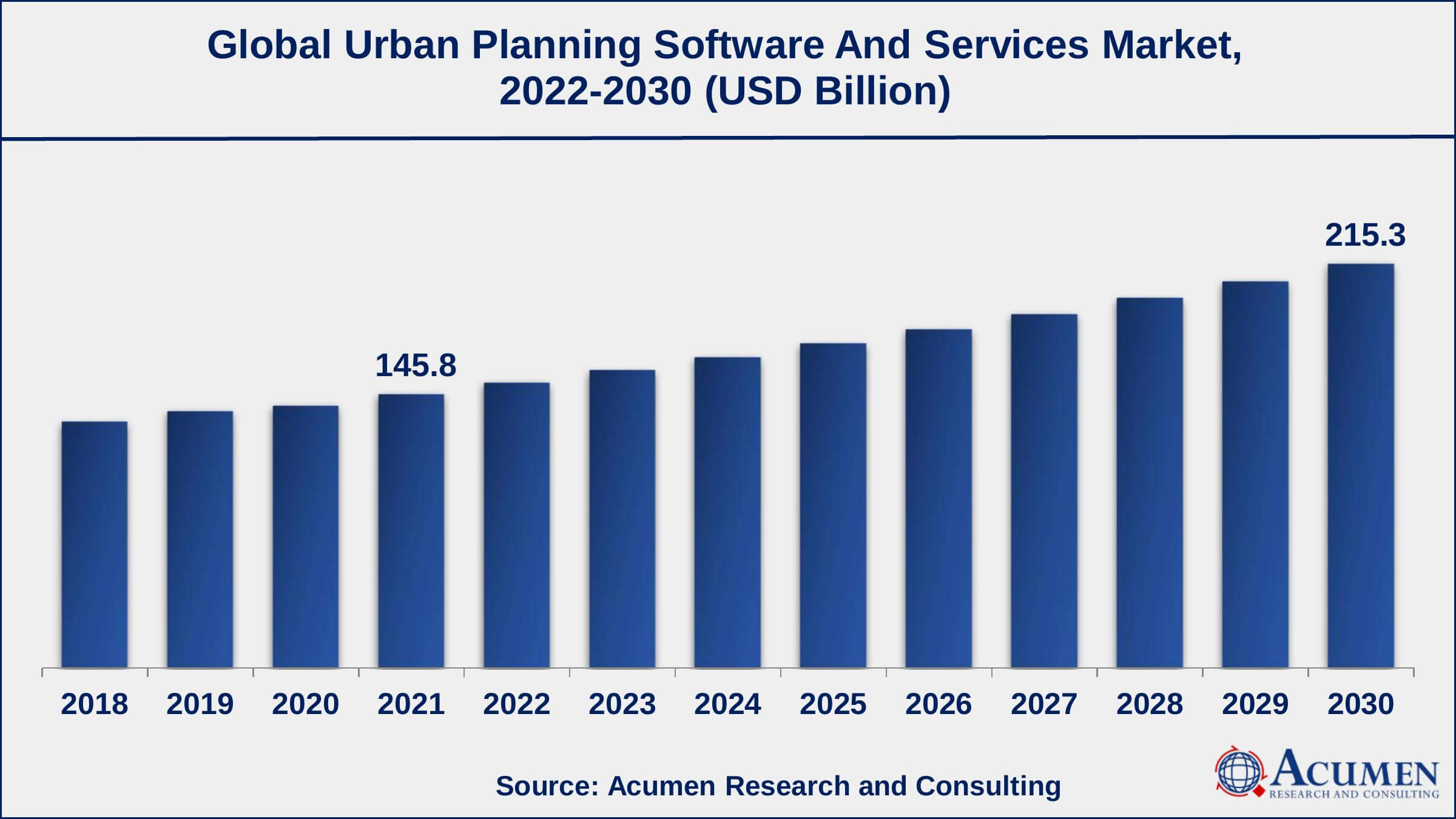 North America urban planning software and services market growth will record a CAGR of more than 4.5% from 2022 to 2030
