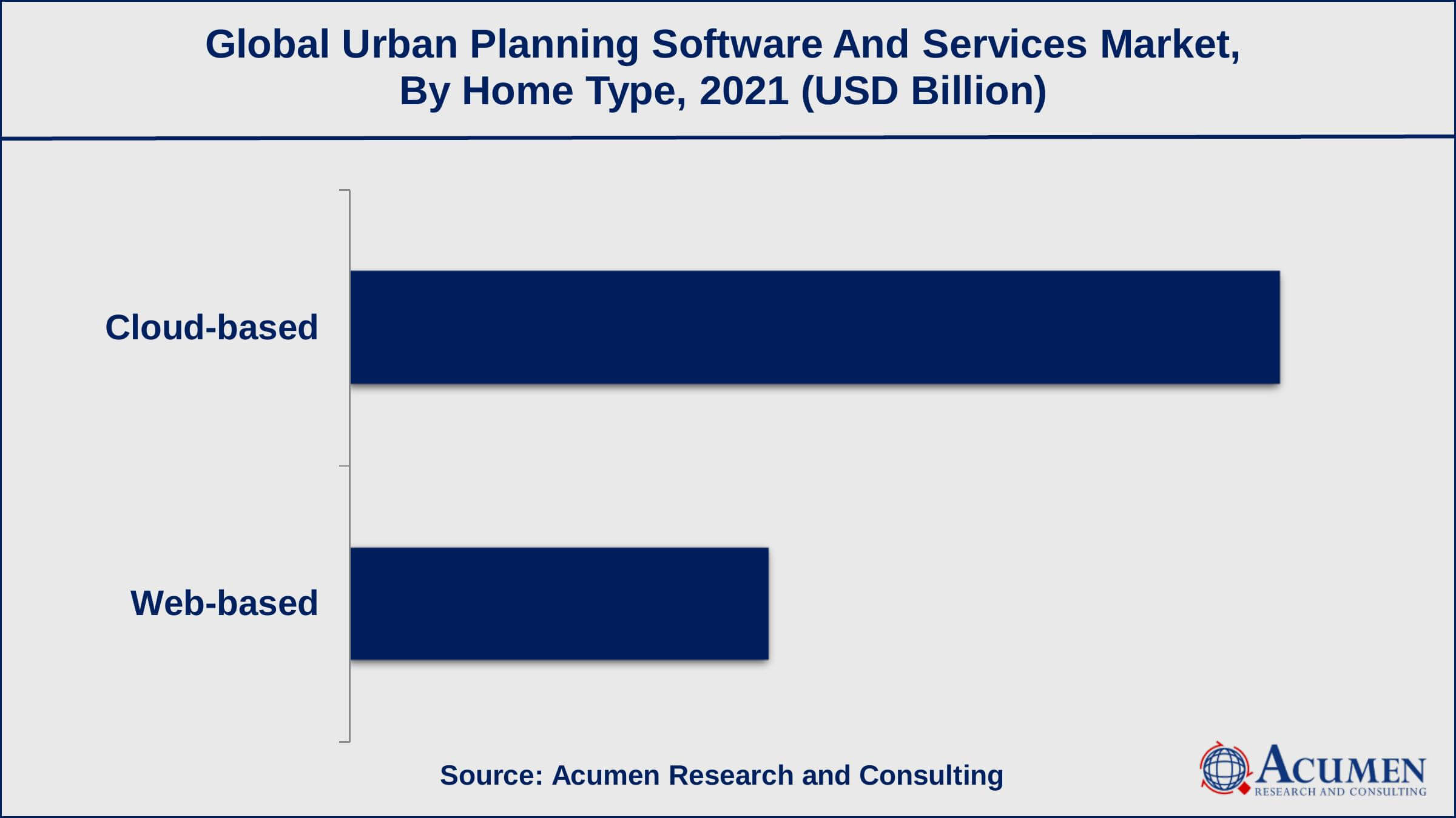 Urban Planning Software and Services Market By Deployment