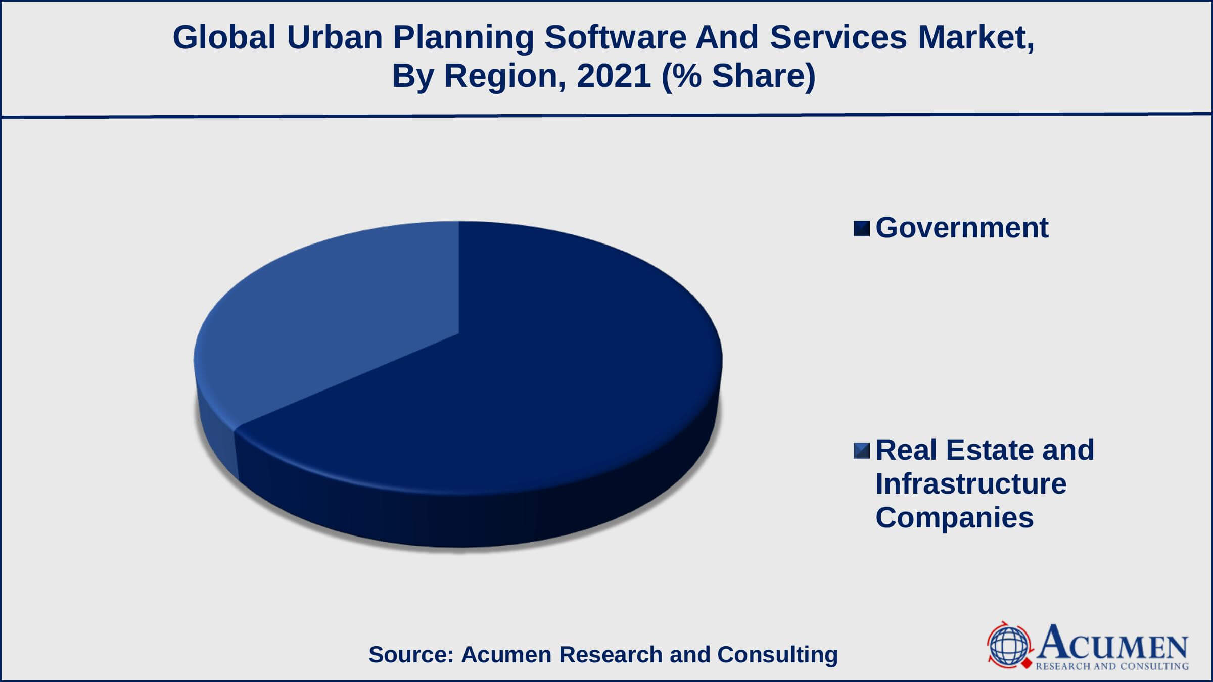 Global Urban Planning Software and Services Market Dynamics