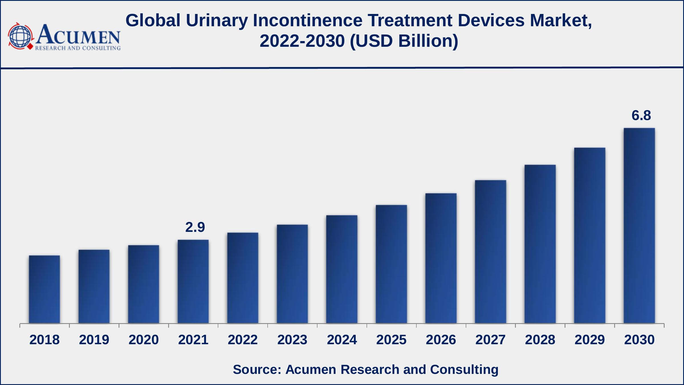 North America urinary incontinence treatment devices market share generated over 43% shares in 2021