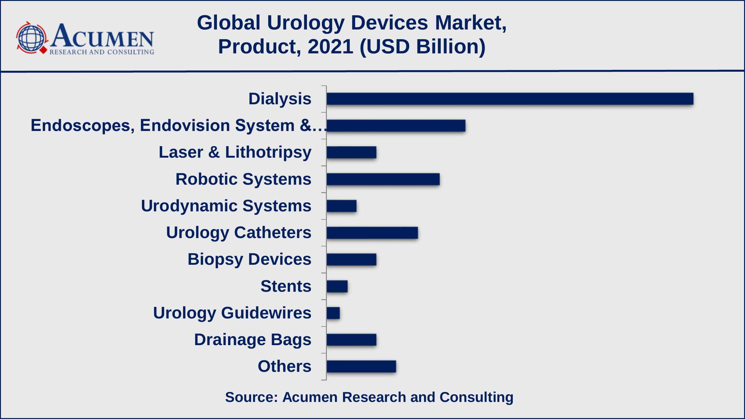 Based on product, dialysis recorded over 37% of the overall market share in 2021