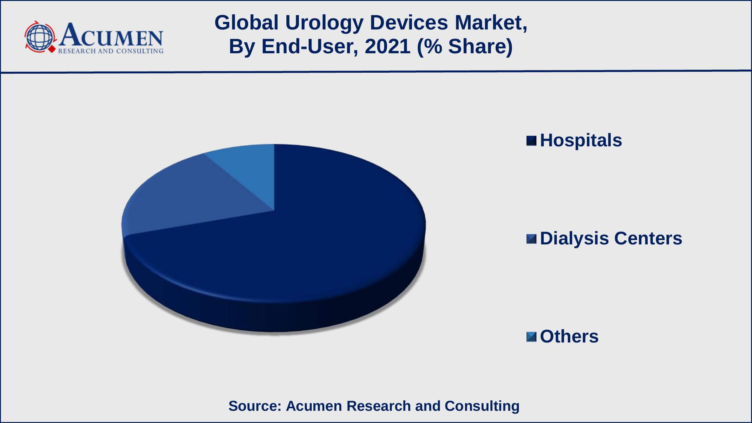 Among end-user, hospitals generated shares of over 70% in 2021 Increasing adoption of single-use cystoscopes is a popular urology devices market trend that fuels the industry demand
