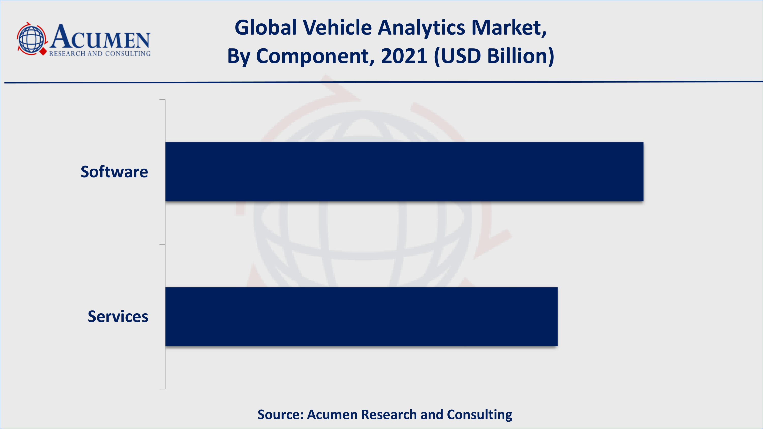 Based on component, software gathered over 55% of the overall market share in 2021