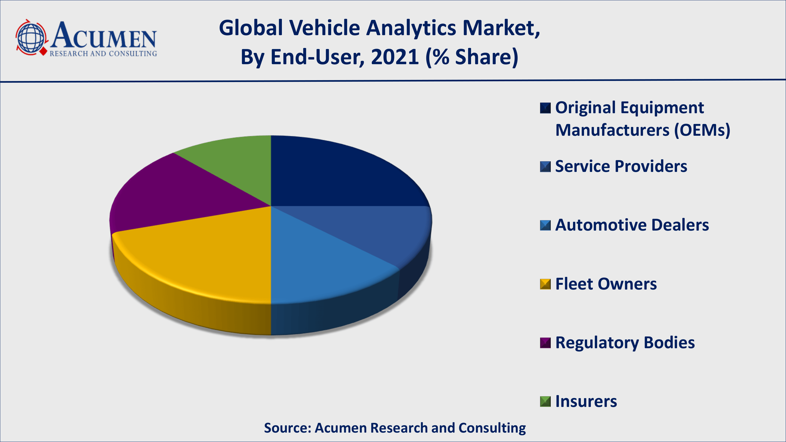 Increasing demand for connected car will fuel the global vehicle analytics market value
