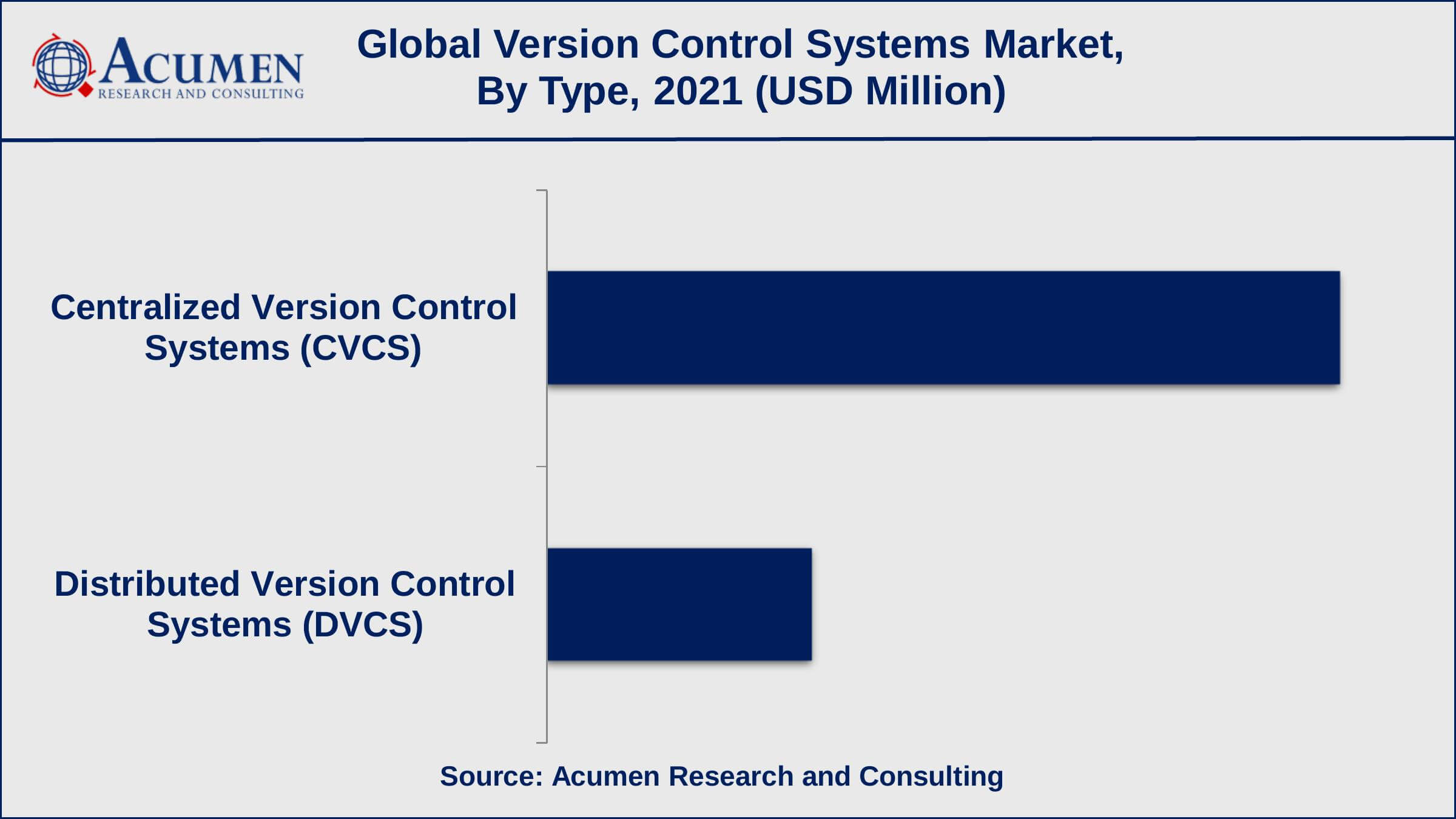 Based on the type, the centralized version control systems (CVCS) sub-segment achieved 53% shares in 2021