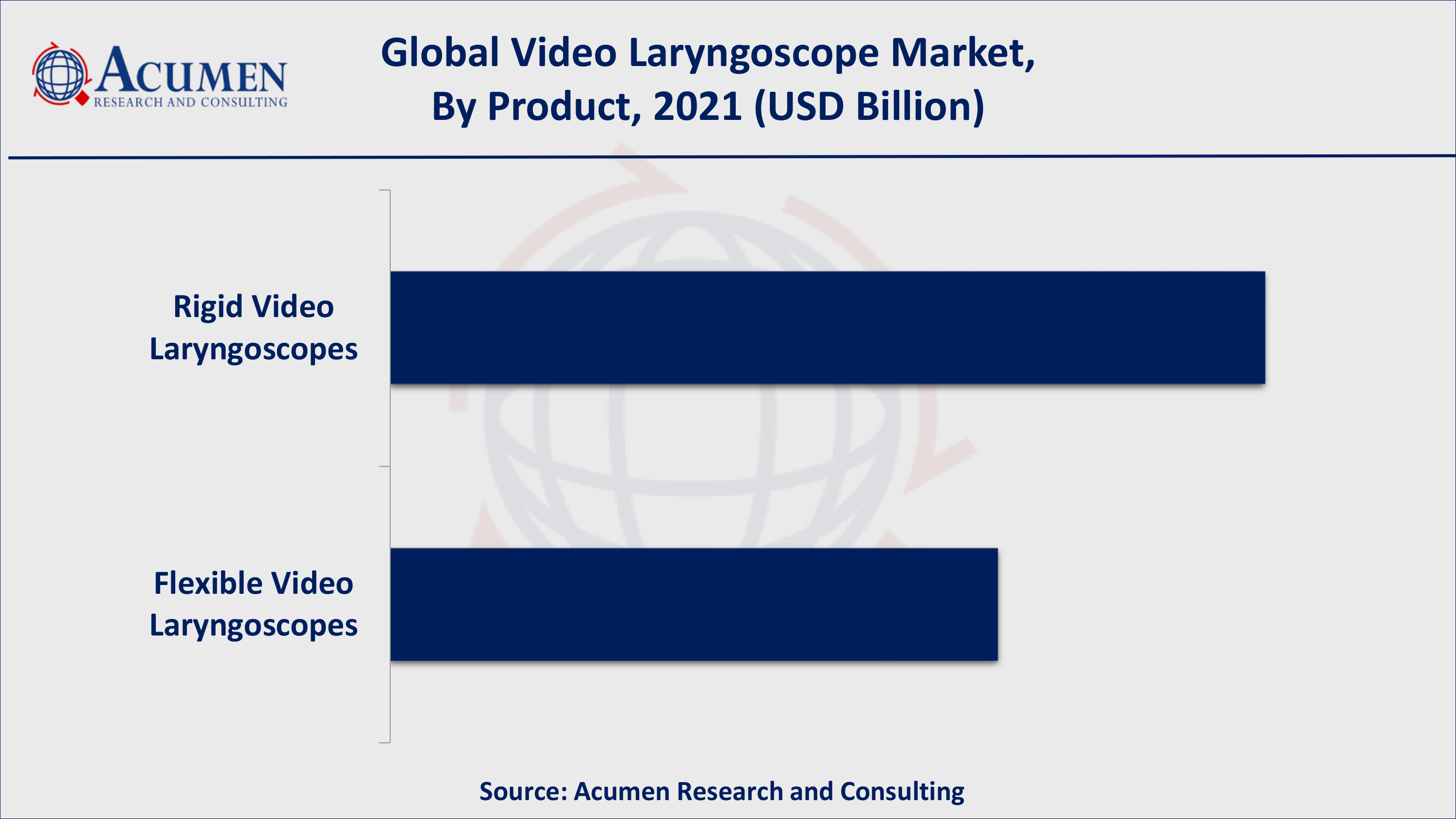 Based on product, rigid video laryngoscopes acquired over 59% of the overall market share in 2021