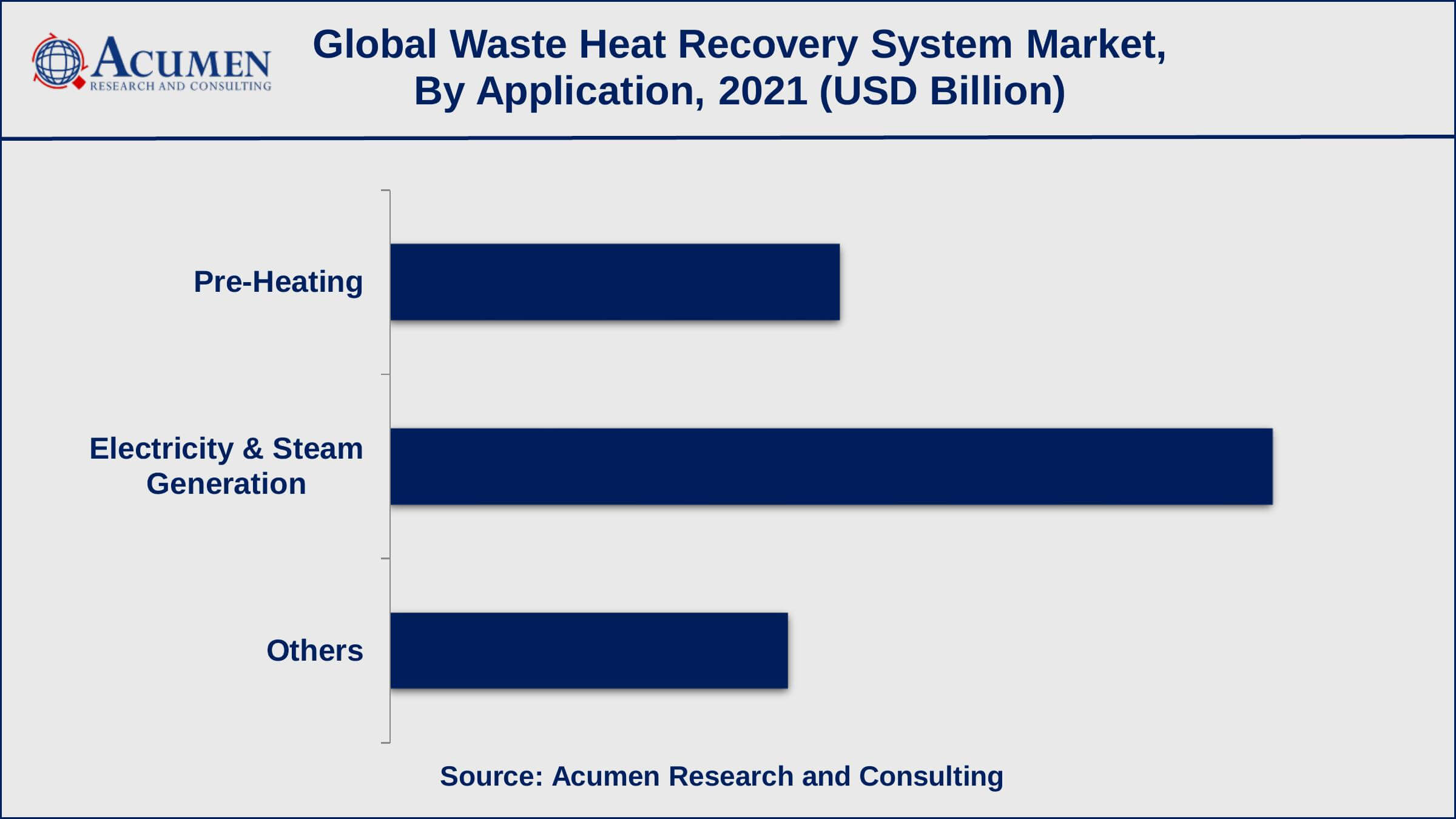 Europe waste heat recovery system market share generated over 33% shares in 2021