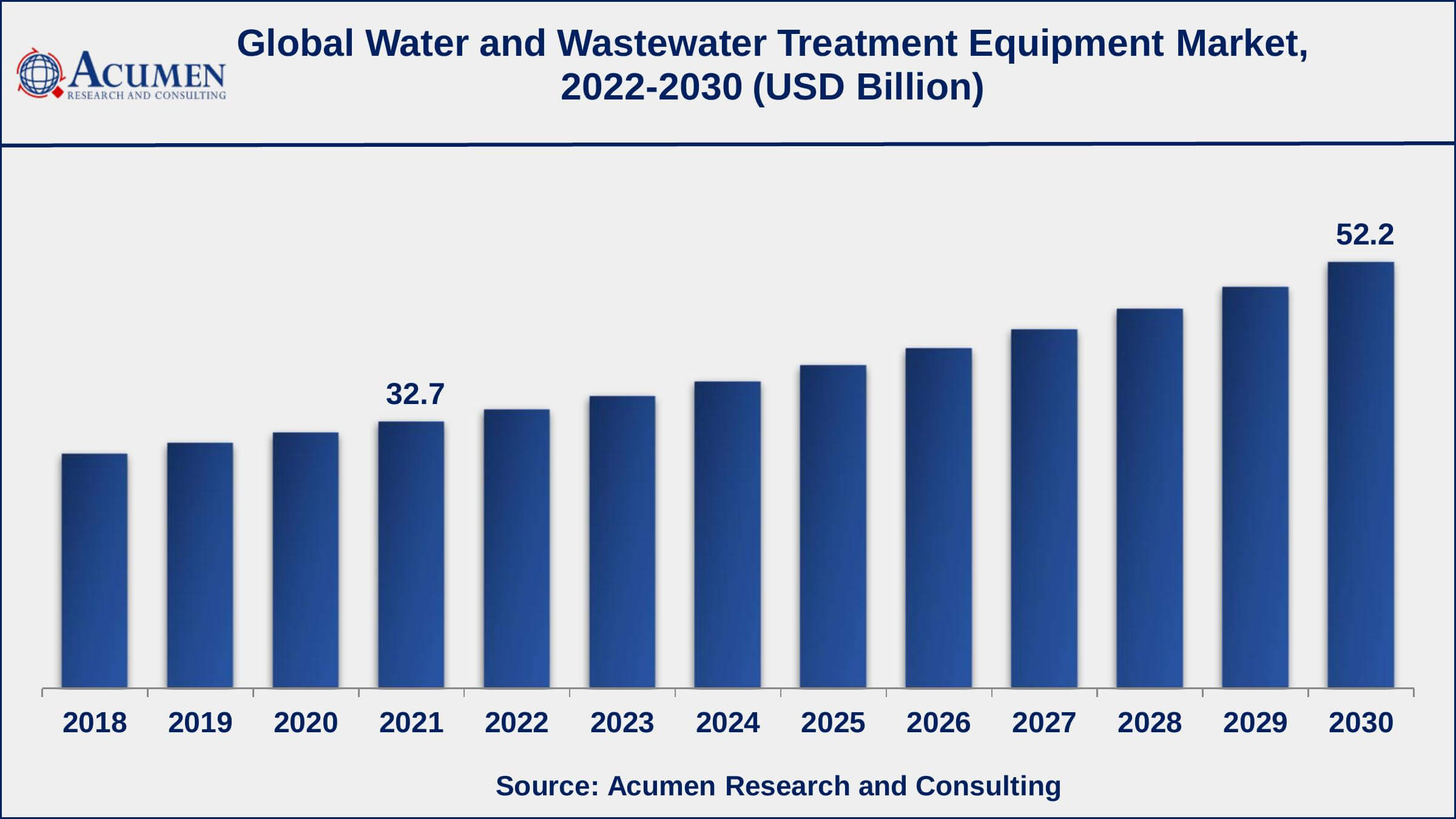 Asia-Pacific water and wastewater treatment equipment market share generated over 33% shares in 2021