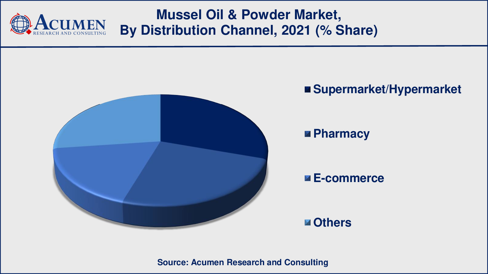 Mussel Oil & Powder Market Analysis accounted for USD 166 Million in 2021 and is estimated to reach USD 258 Million by 2030.