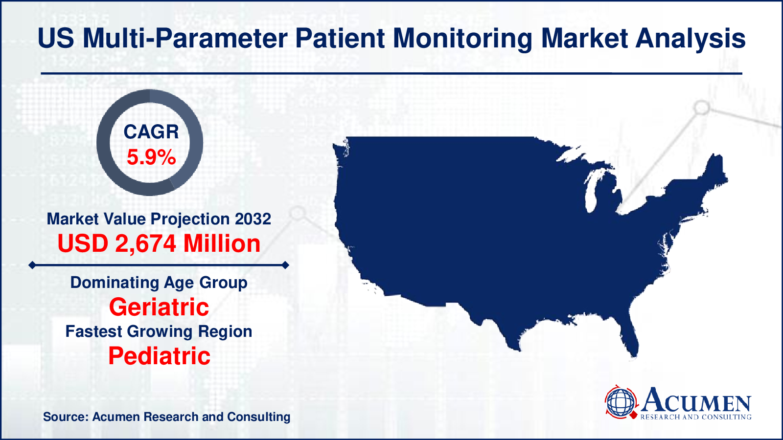 US Multi-Parameter Patient Monitoring Market Dynamics