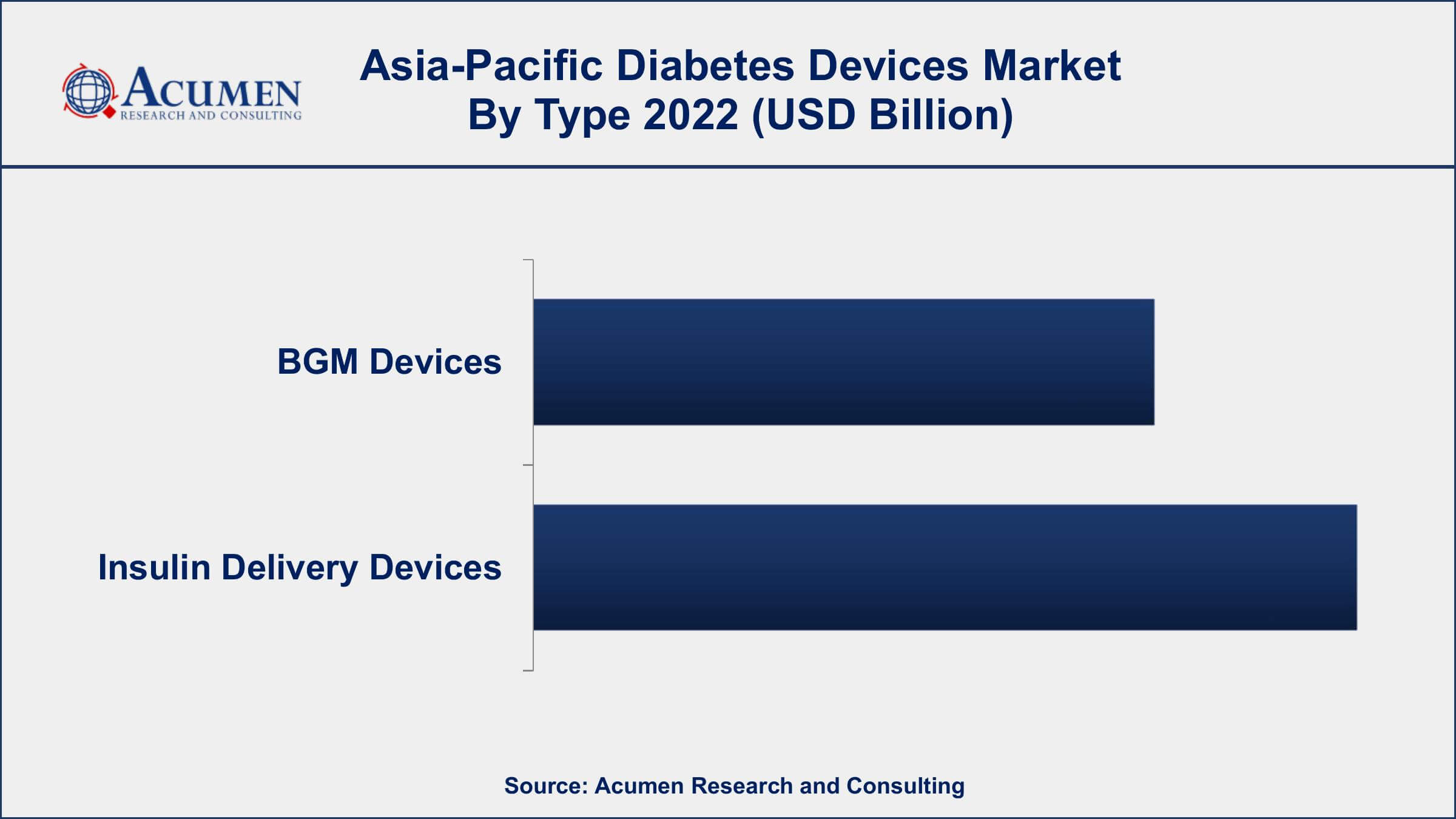 Asia-Pacific Diabetes Devices Market Drivers