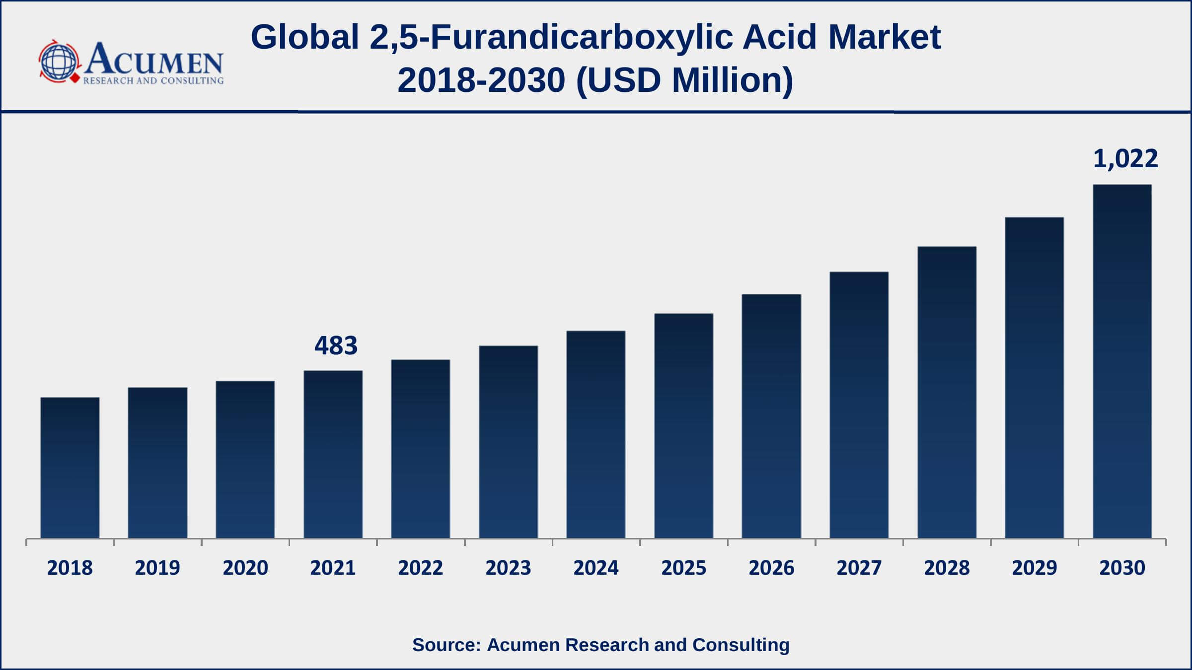 Asia-Pacific 2,5-furandicarboxylic acid market growth will observe strongest CAGR from 2022 to 2030