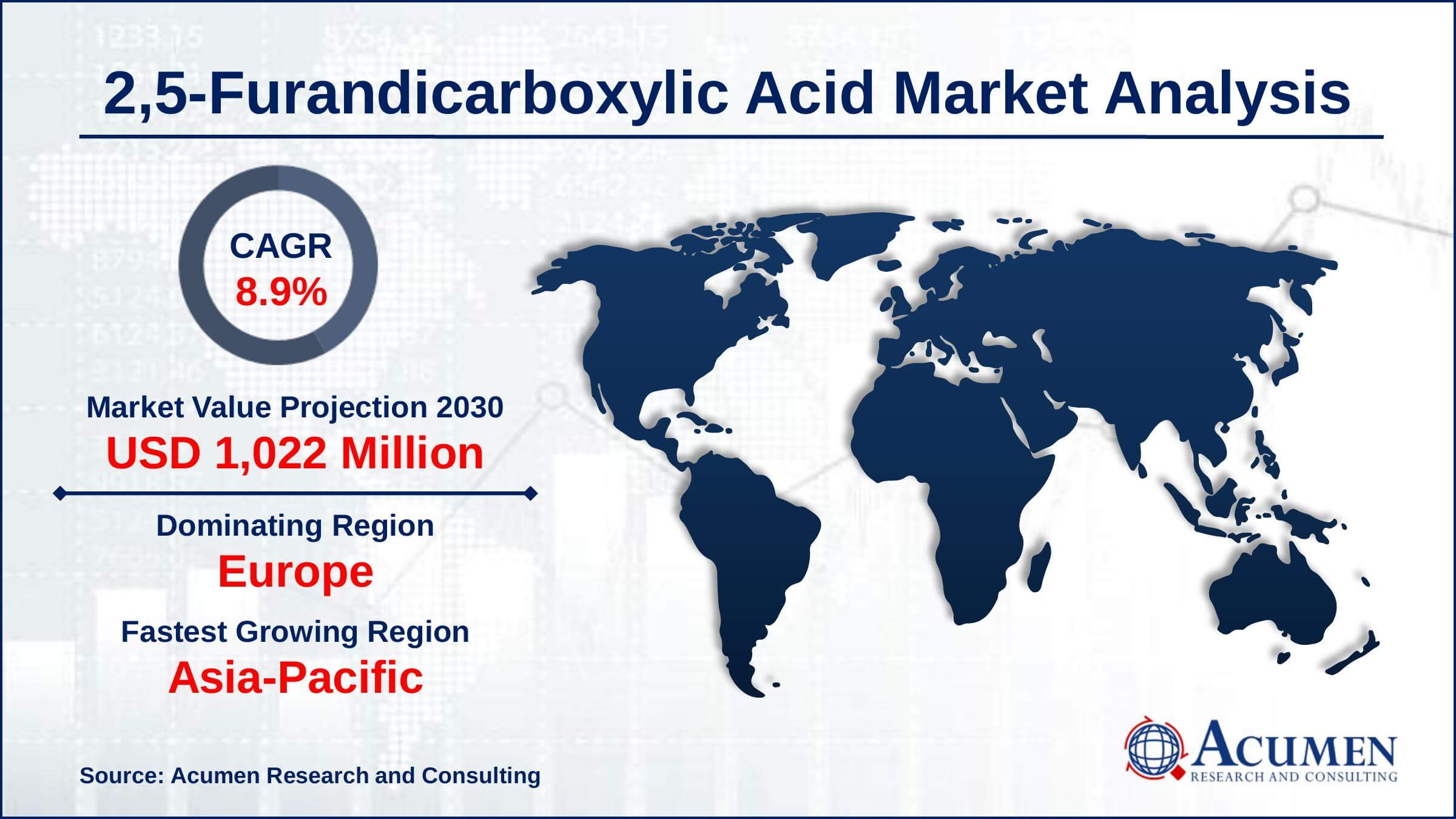 Europe region led with more than 42% of 2,5-furandicarboxylic acid market share in 2021