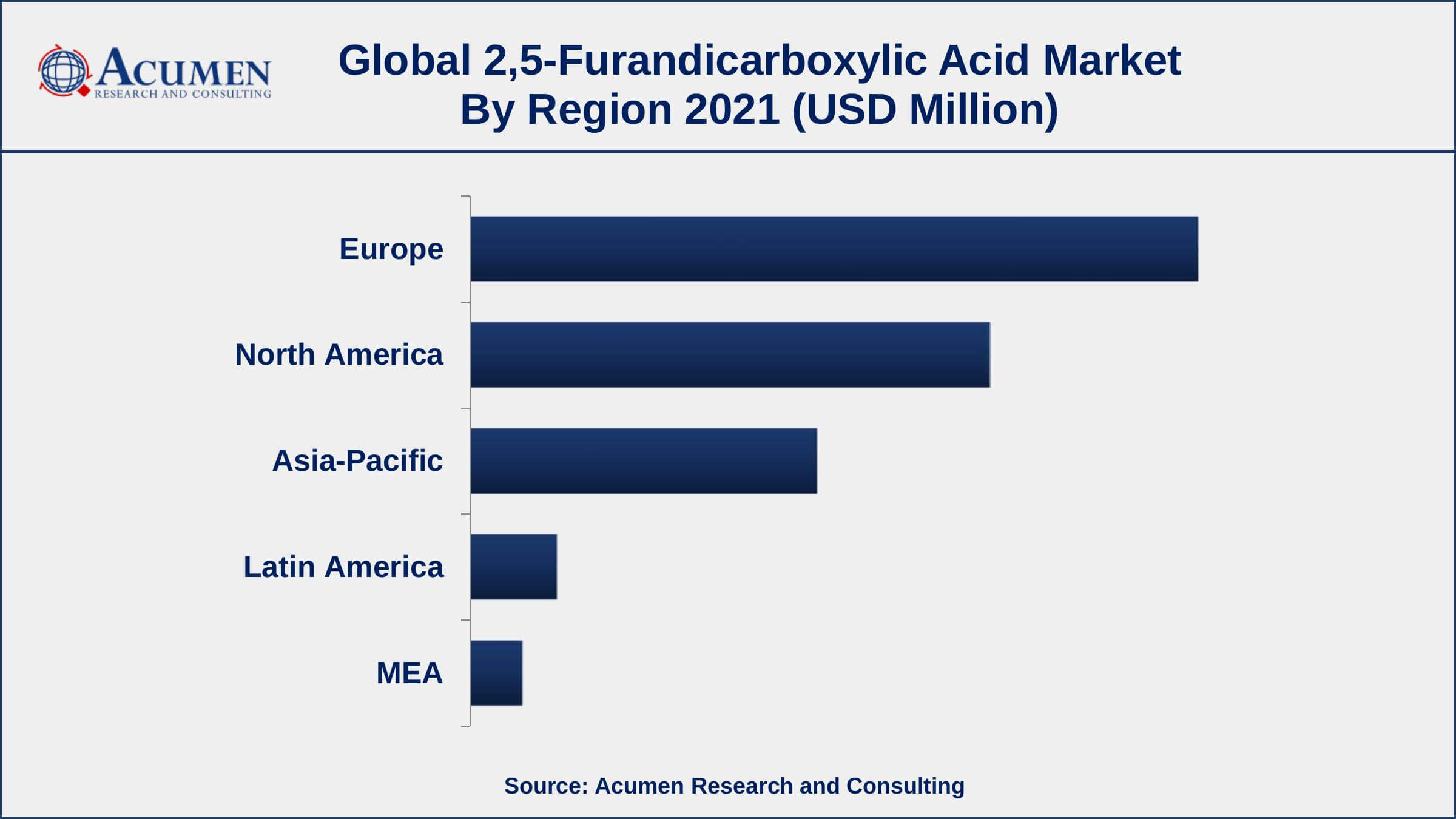 Europe Dominates The Global 2,5-Furandicarboxylic Acid Market