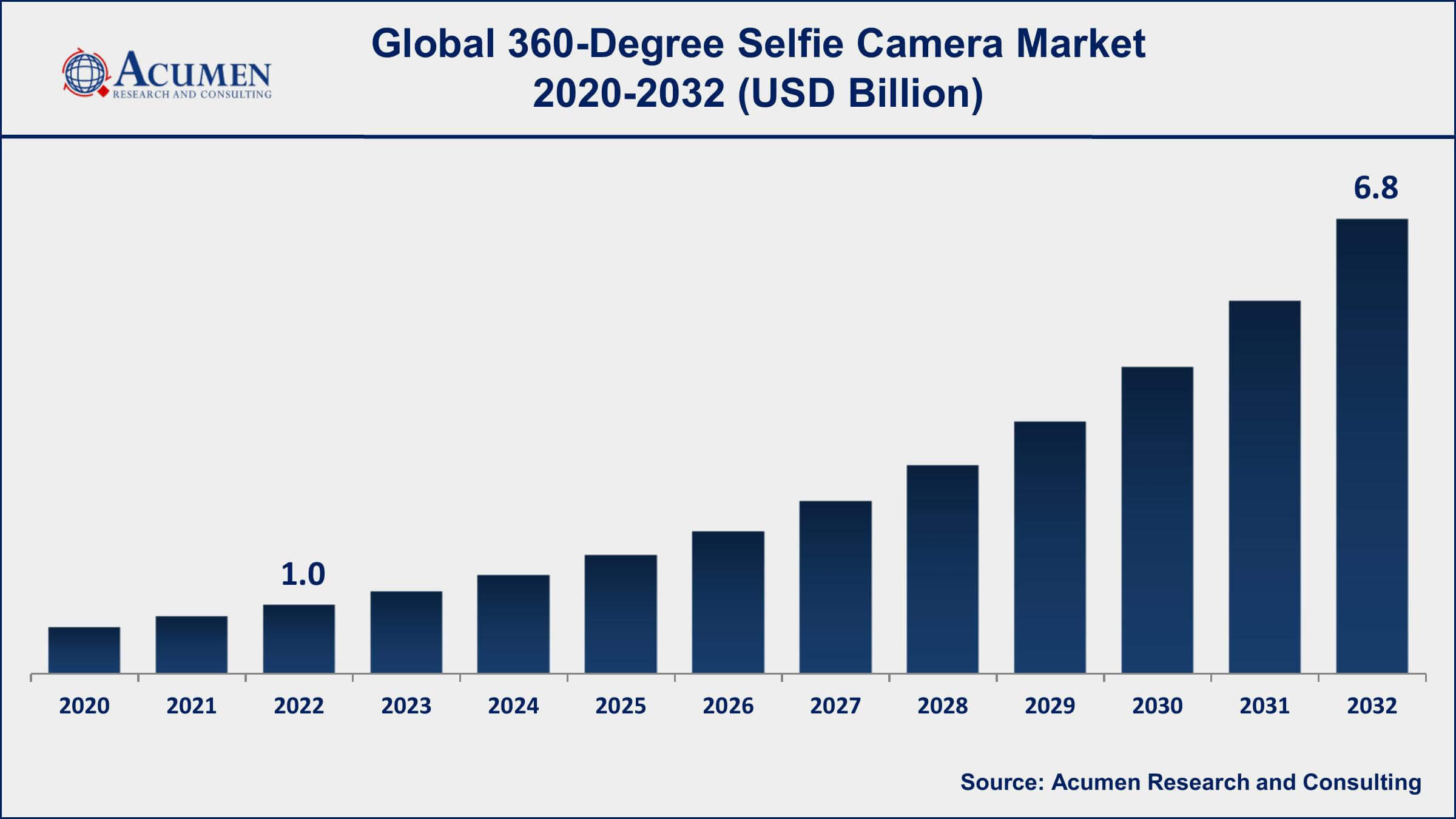 360-Degree Selfie Camera Market Opportunities