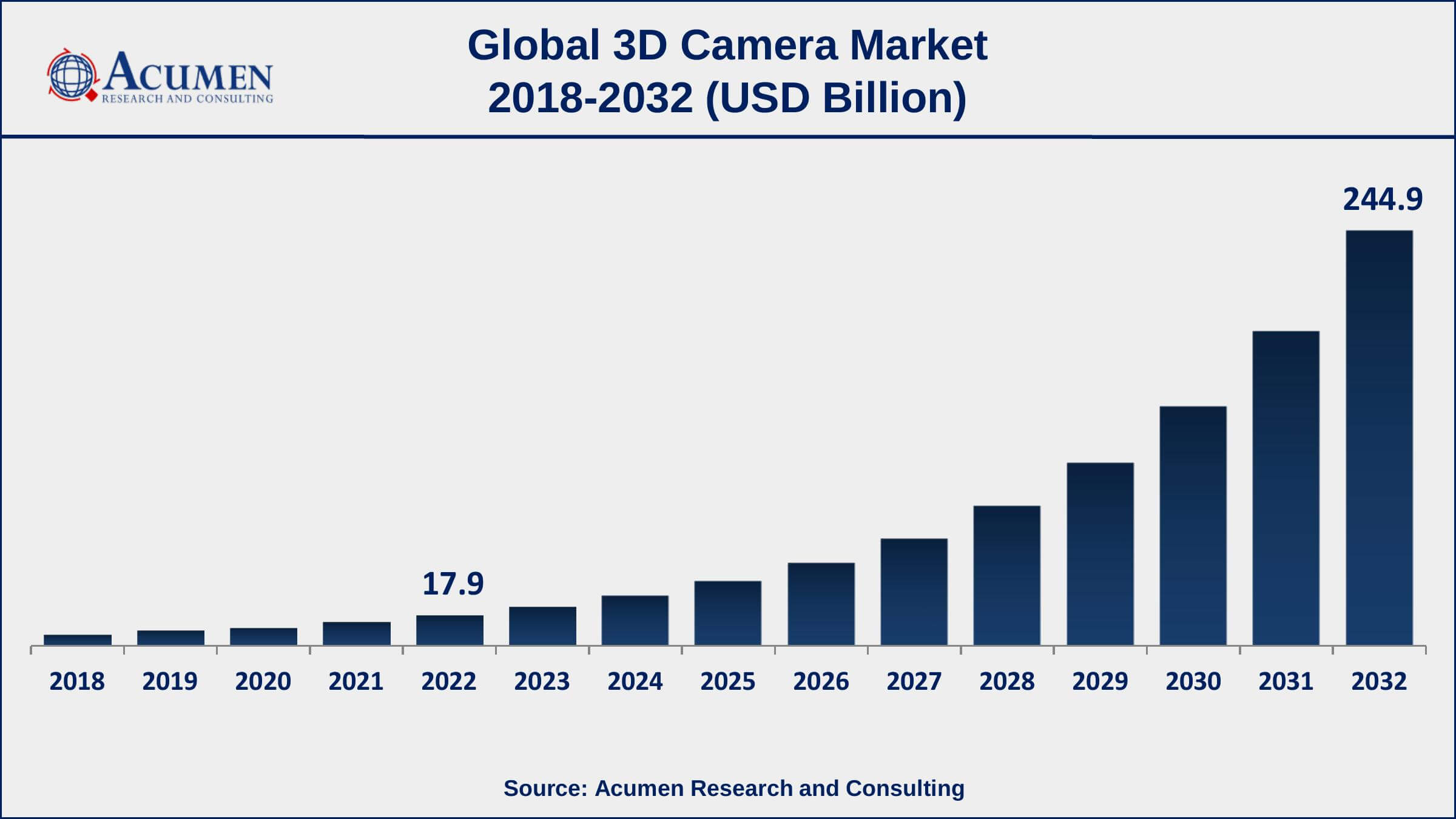 3D Camera Market Drivers