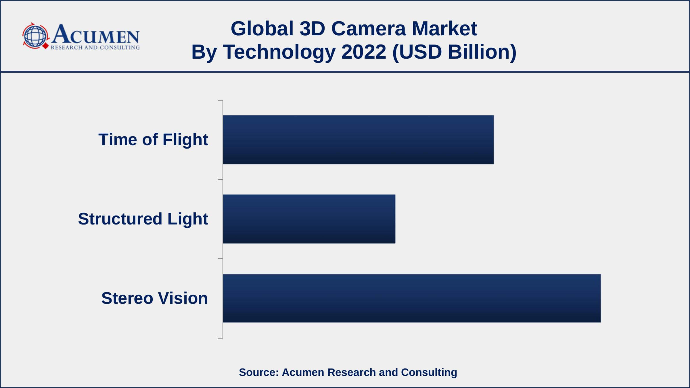 3D Camera Market Opportunities