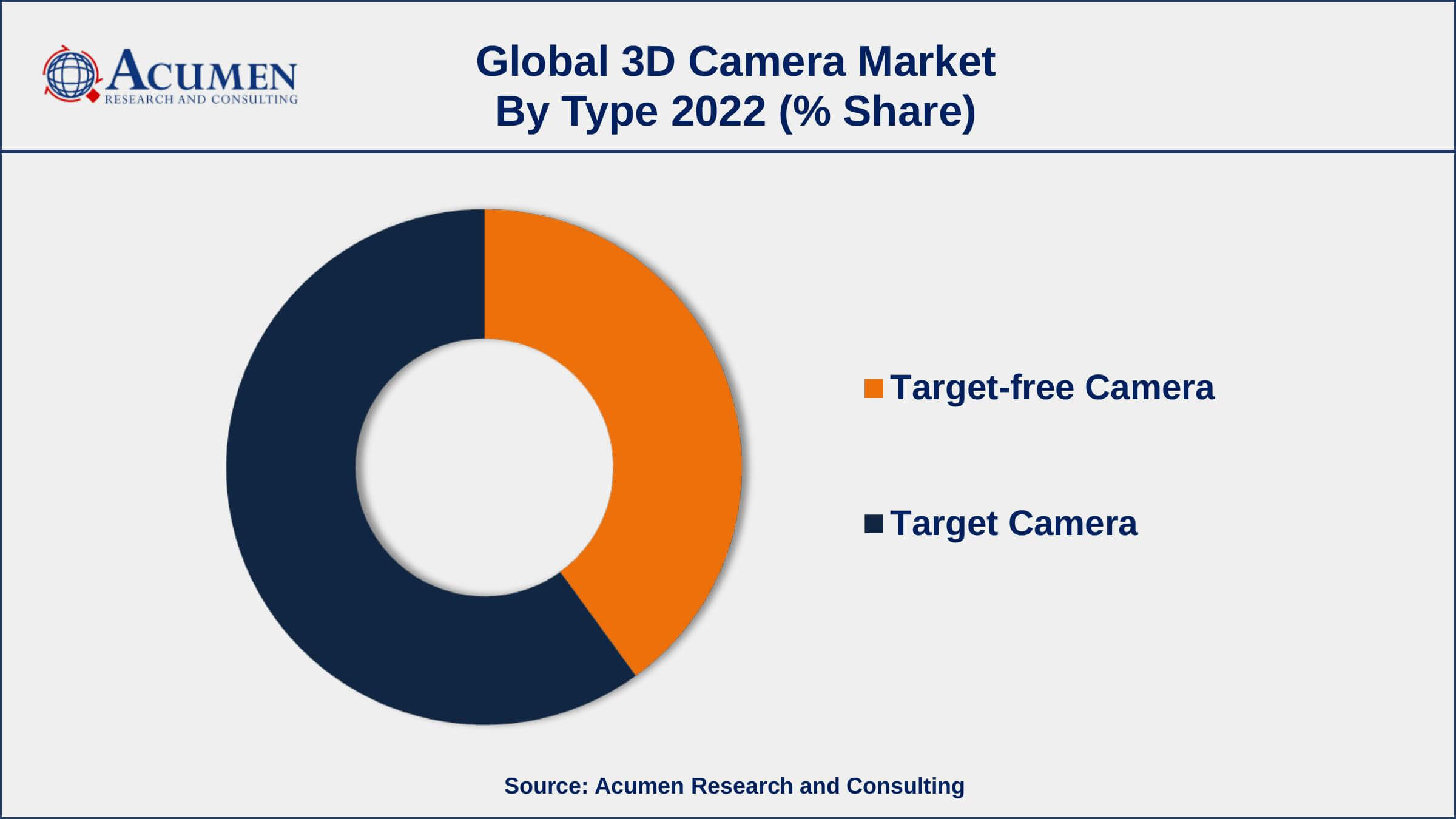 3D Camera Market Forecast