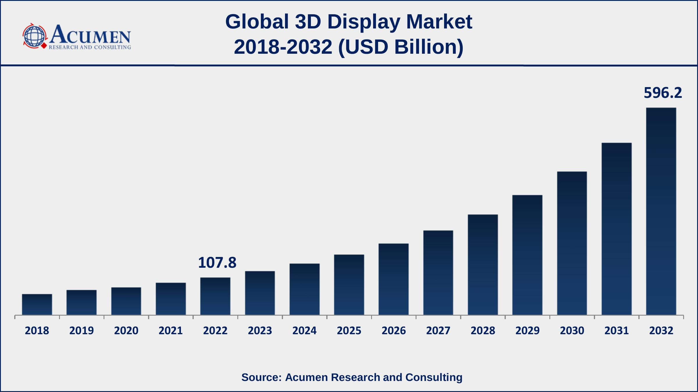 3D Display Market Drivers