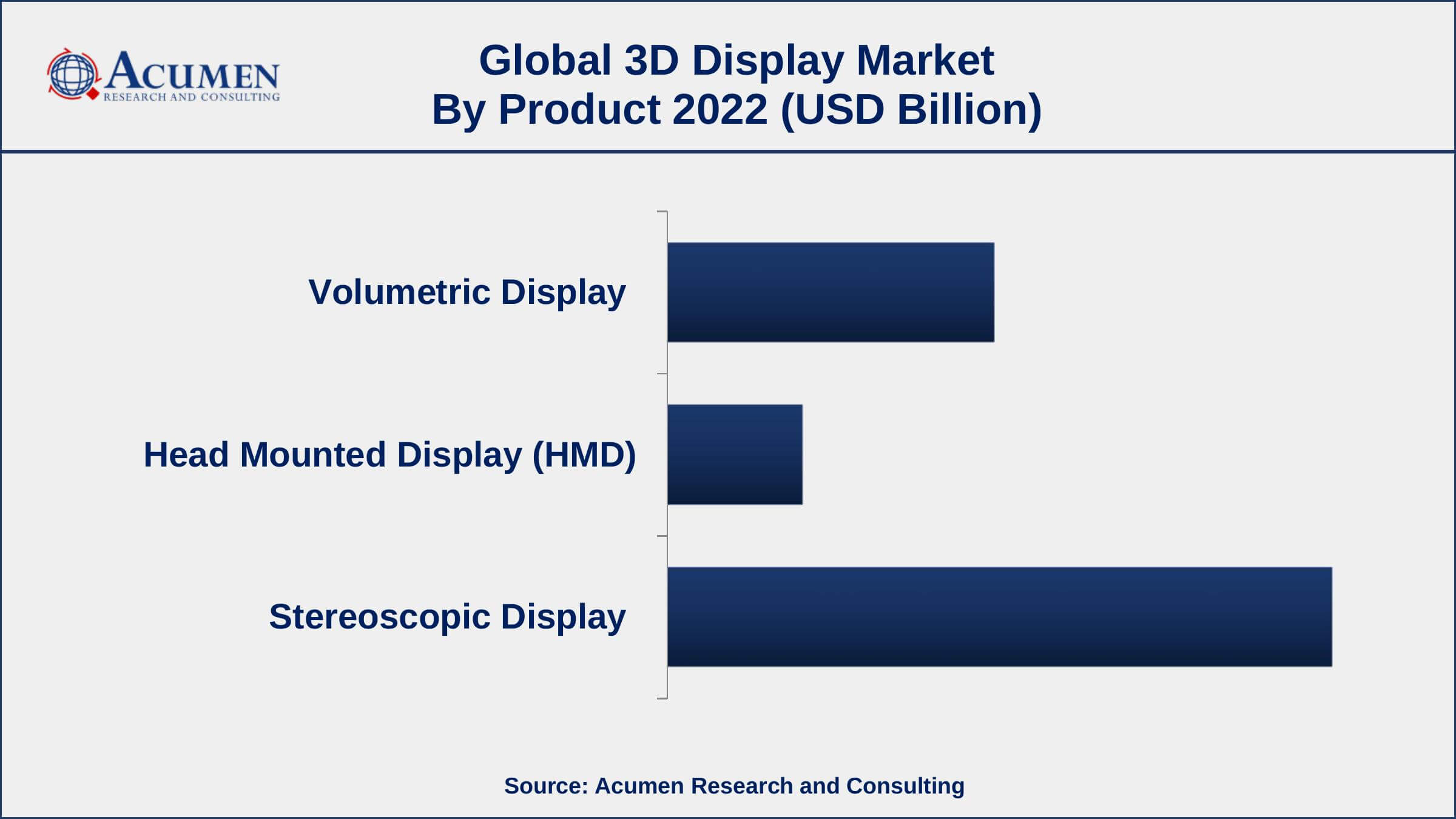 3D Display Market Opportunities