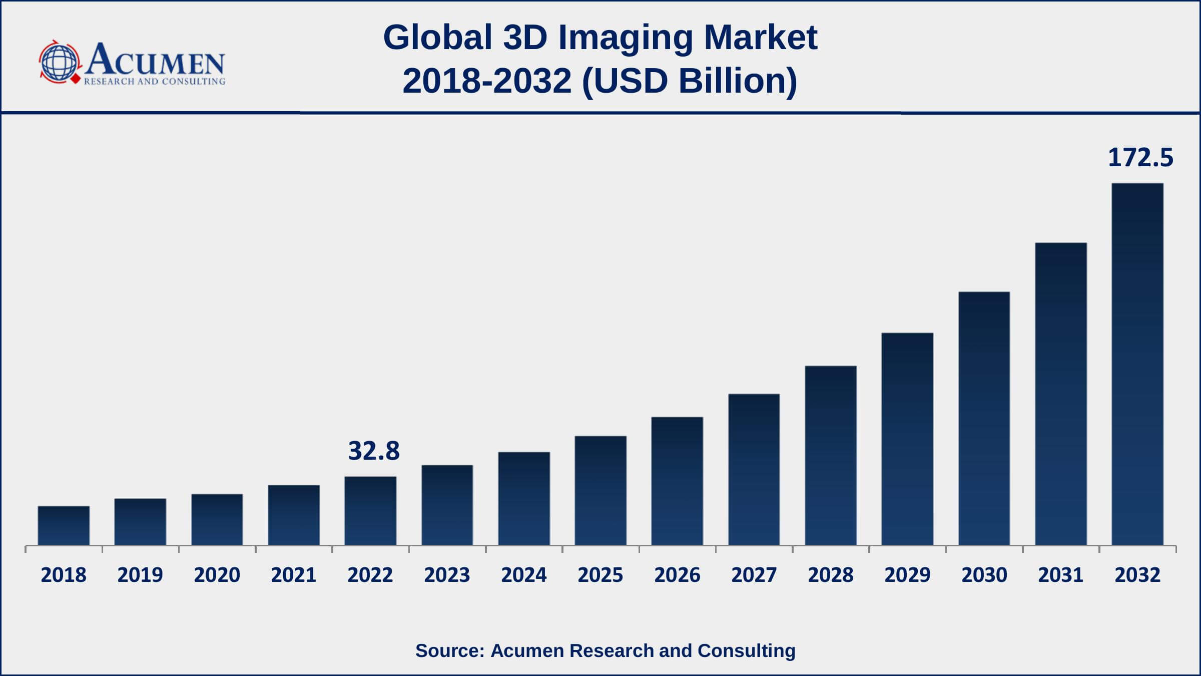 3D Imaging Market Drives