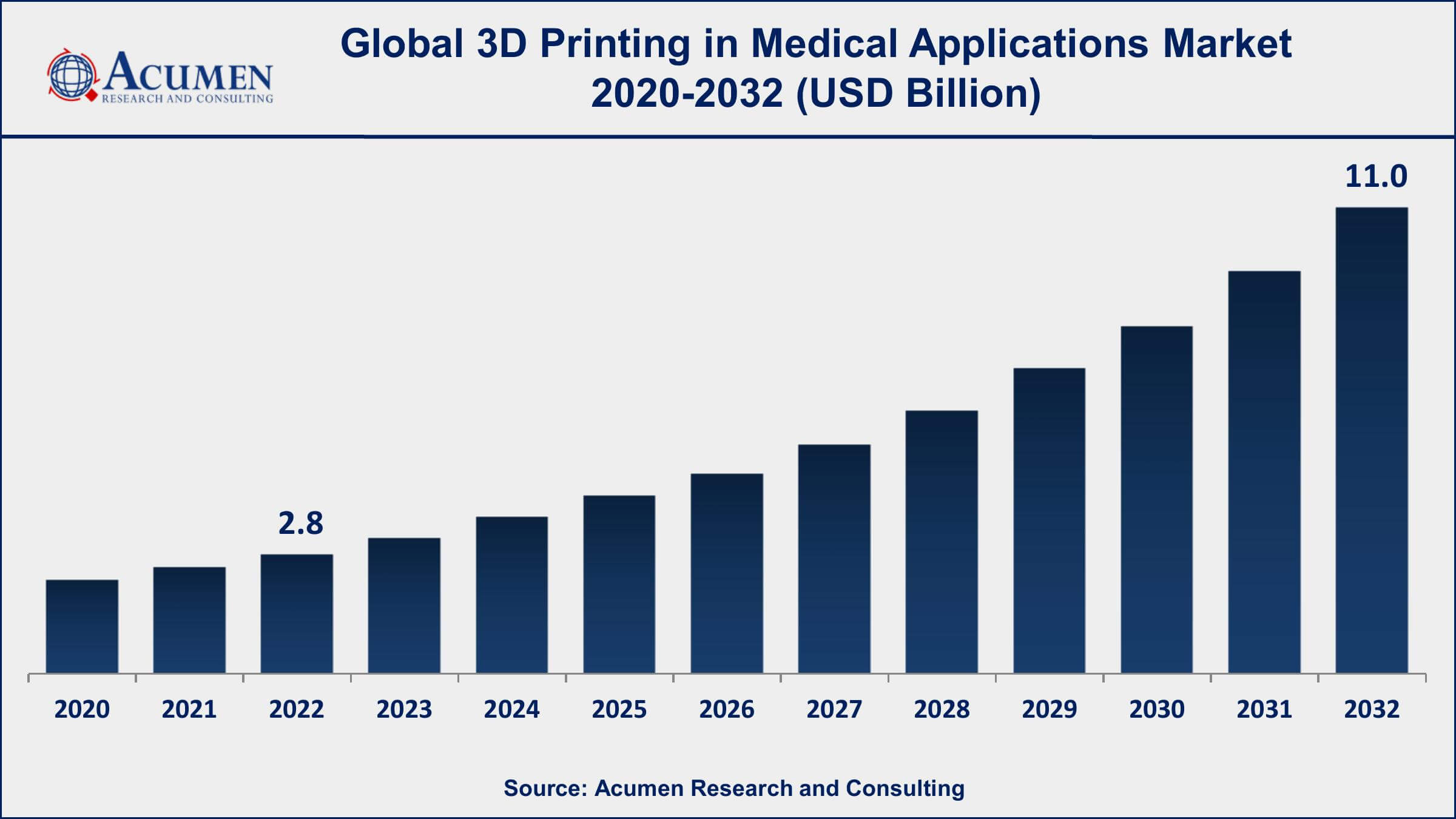 3D Printing in Medical Applications Market Drivers