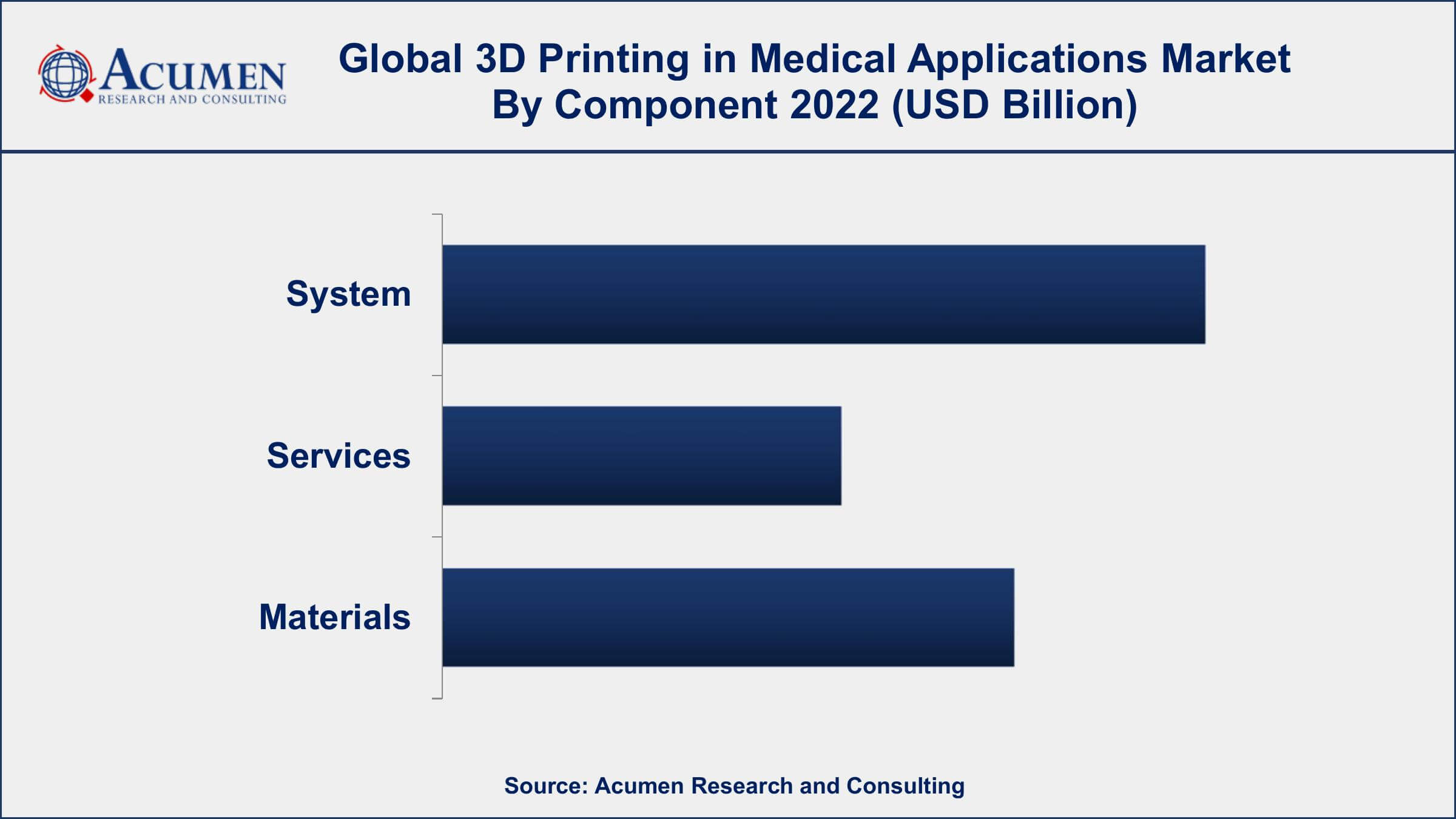 3D Printing in Medical Applications Market Opportunities