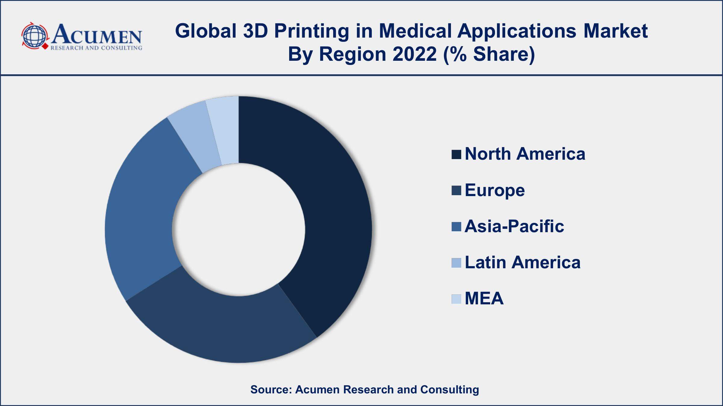 3D Printing in Medical Applications Market Dynamics