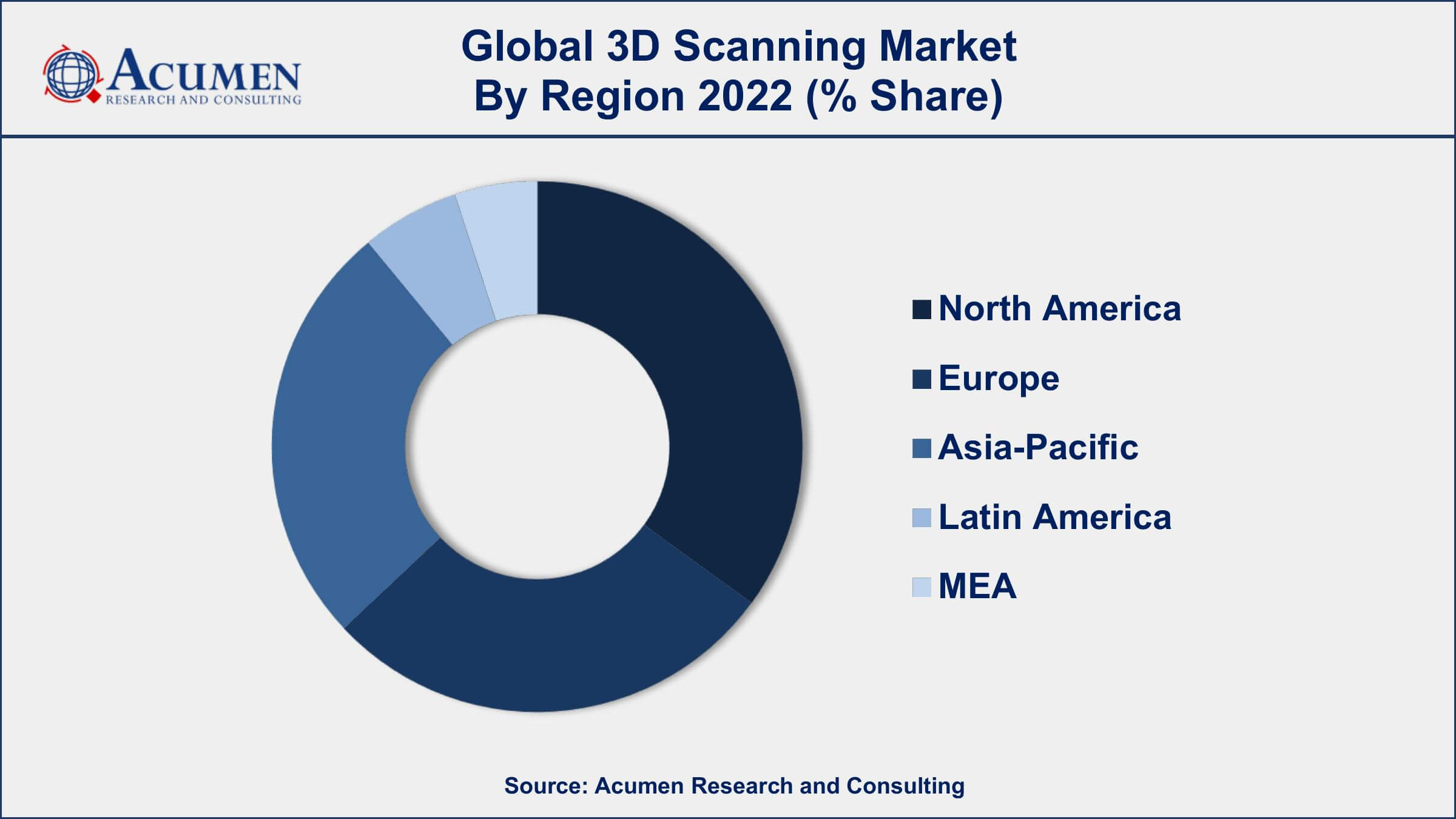 3D Scanning Market Dynamics