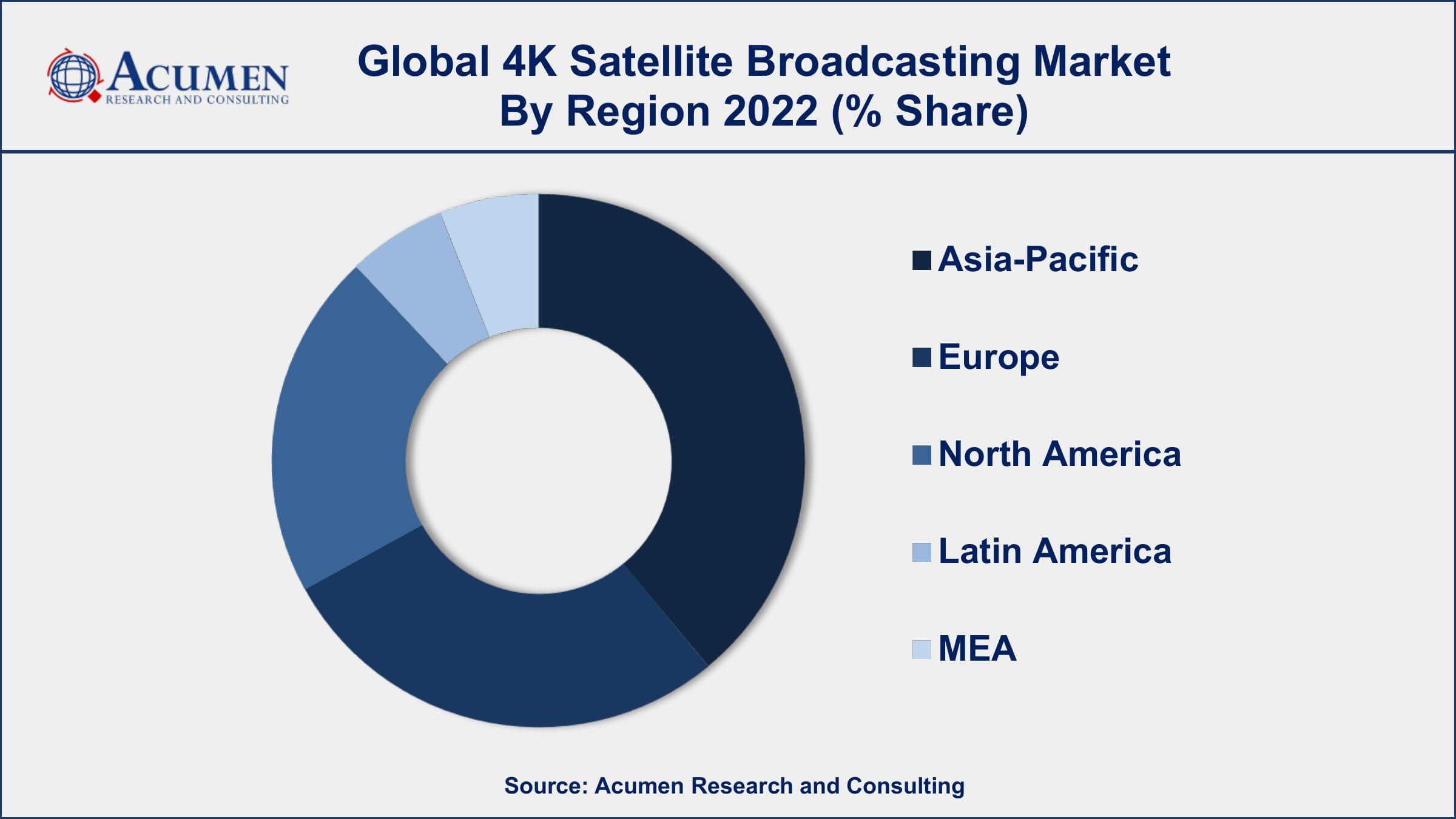 4K Satellite Broadcasting Market Drivers