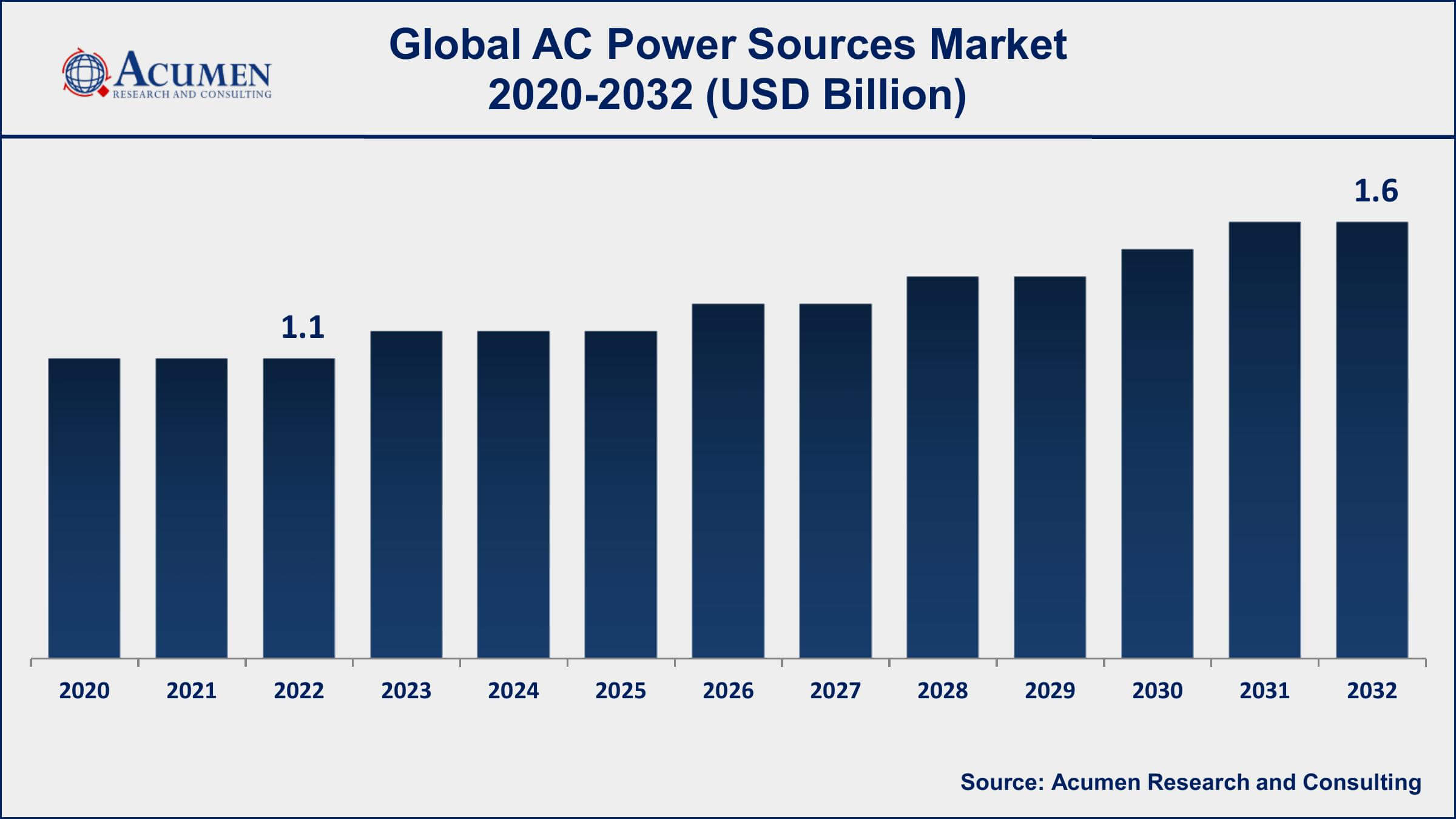 AC Power Sources Market Dynamics