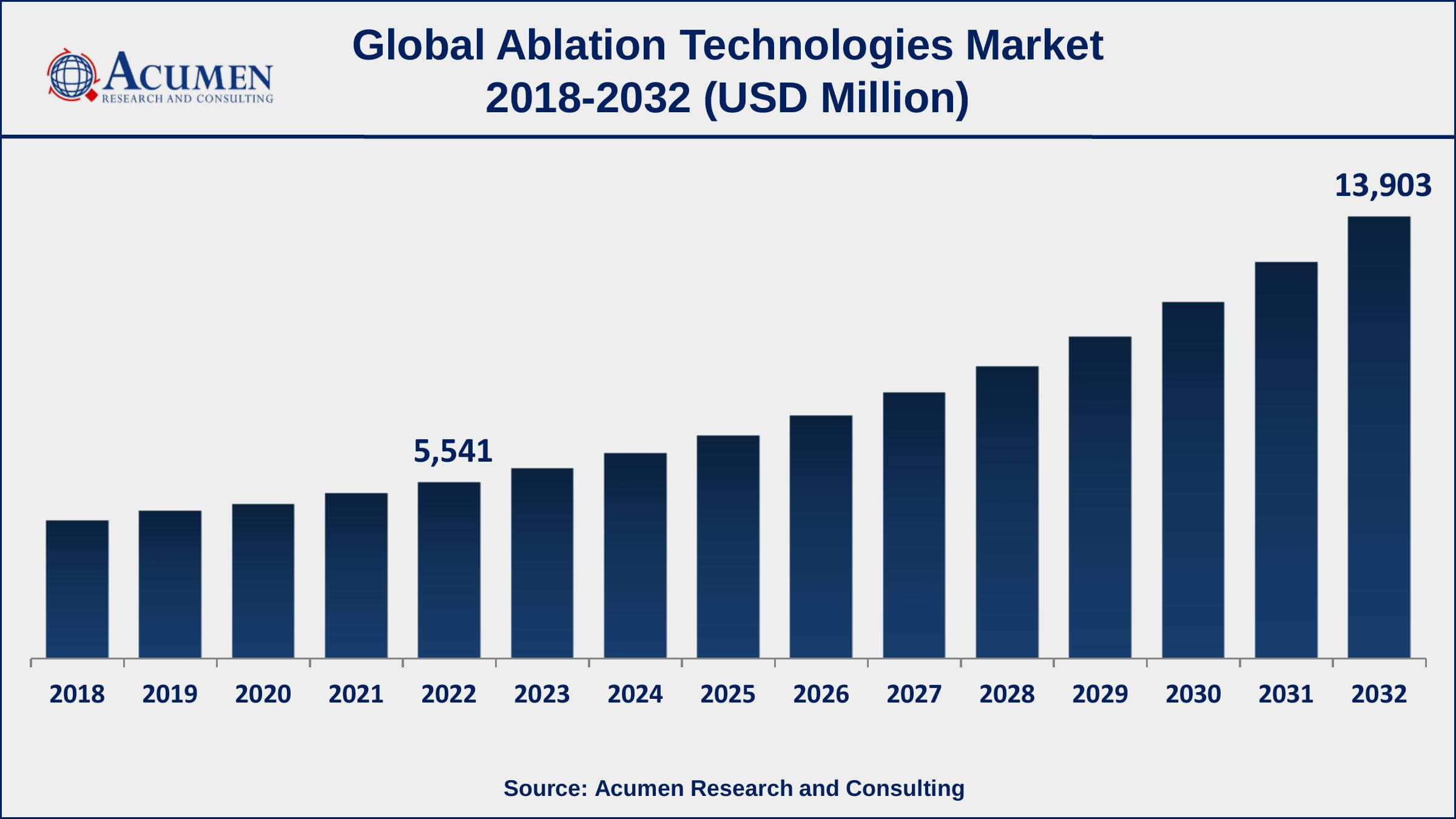 Ablation Technologies Market Drivers