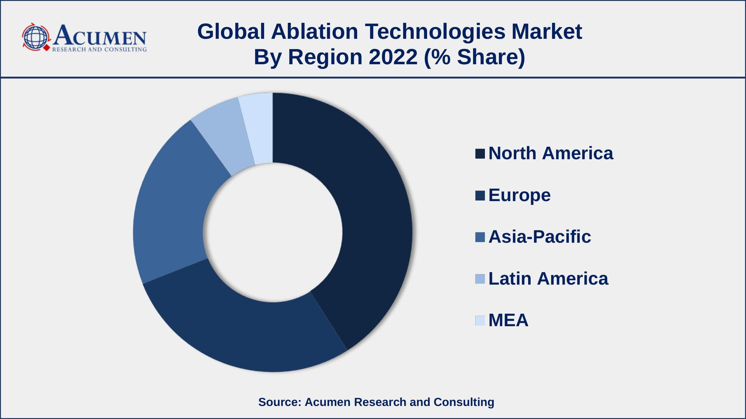 Ablation Technologies Market Dynamics